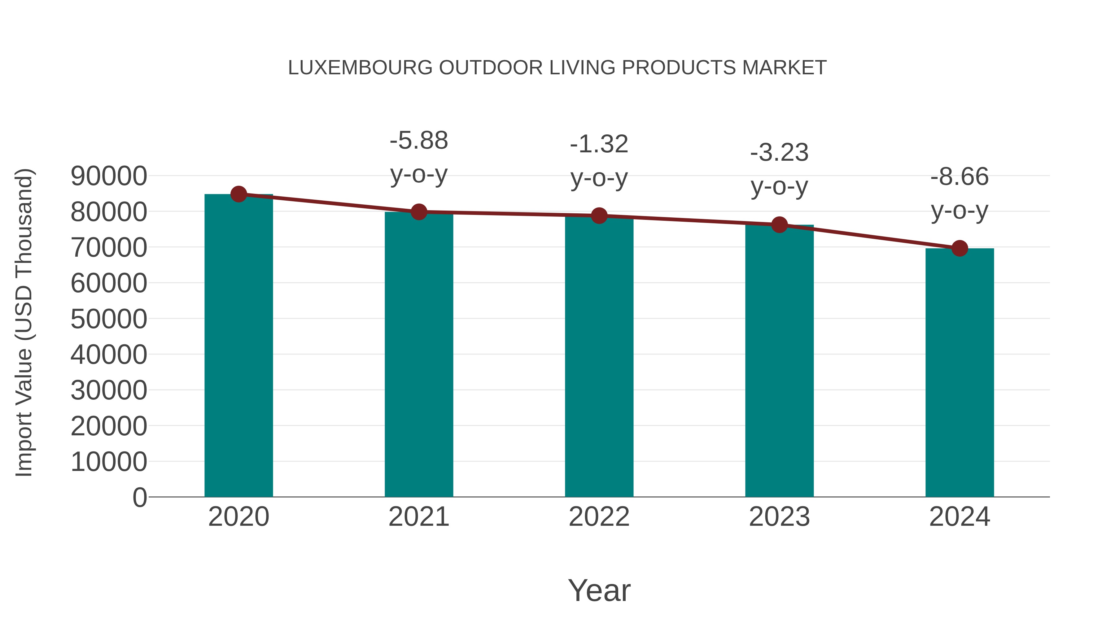 Luxembourg Outdoor Living Products Market: Import Trend Analysis