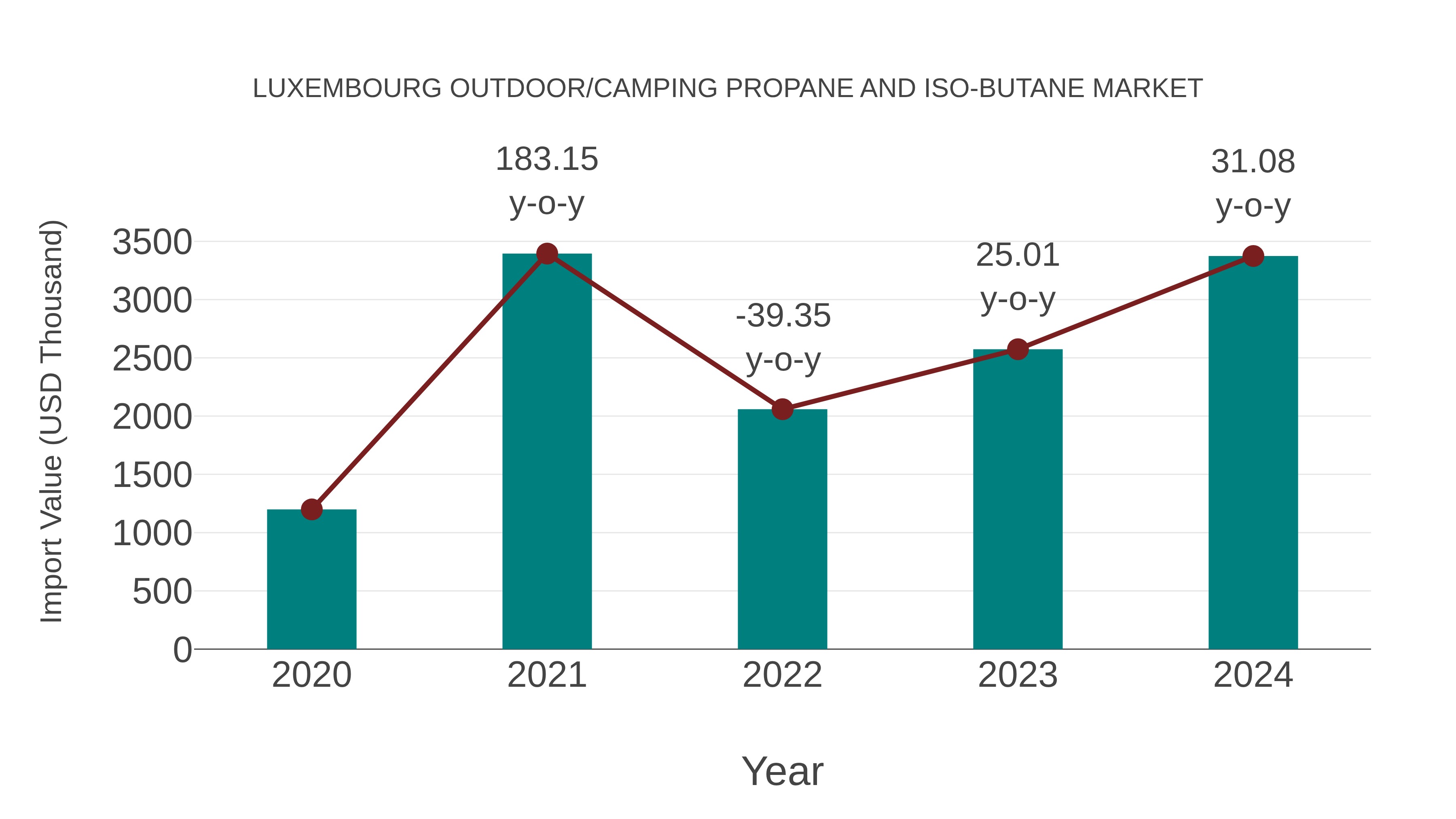 Luxembourg Outdoor/camping Propane and Iso-butane Market: Import Trend Analysis