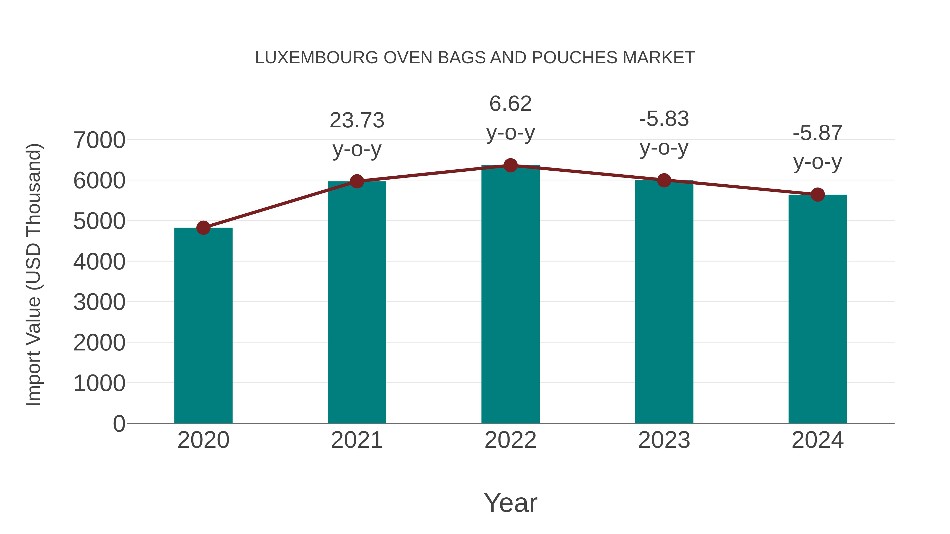  Luxembourg Oven Bags and Pouches Market: Import Trend Analysis