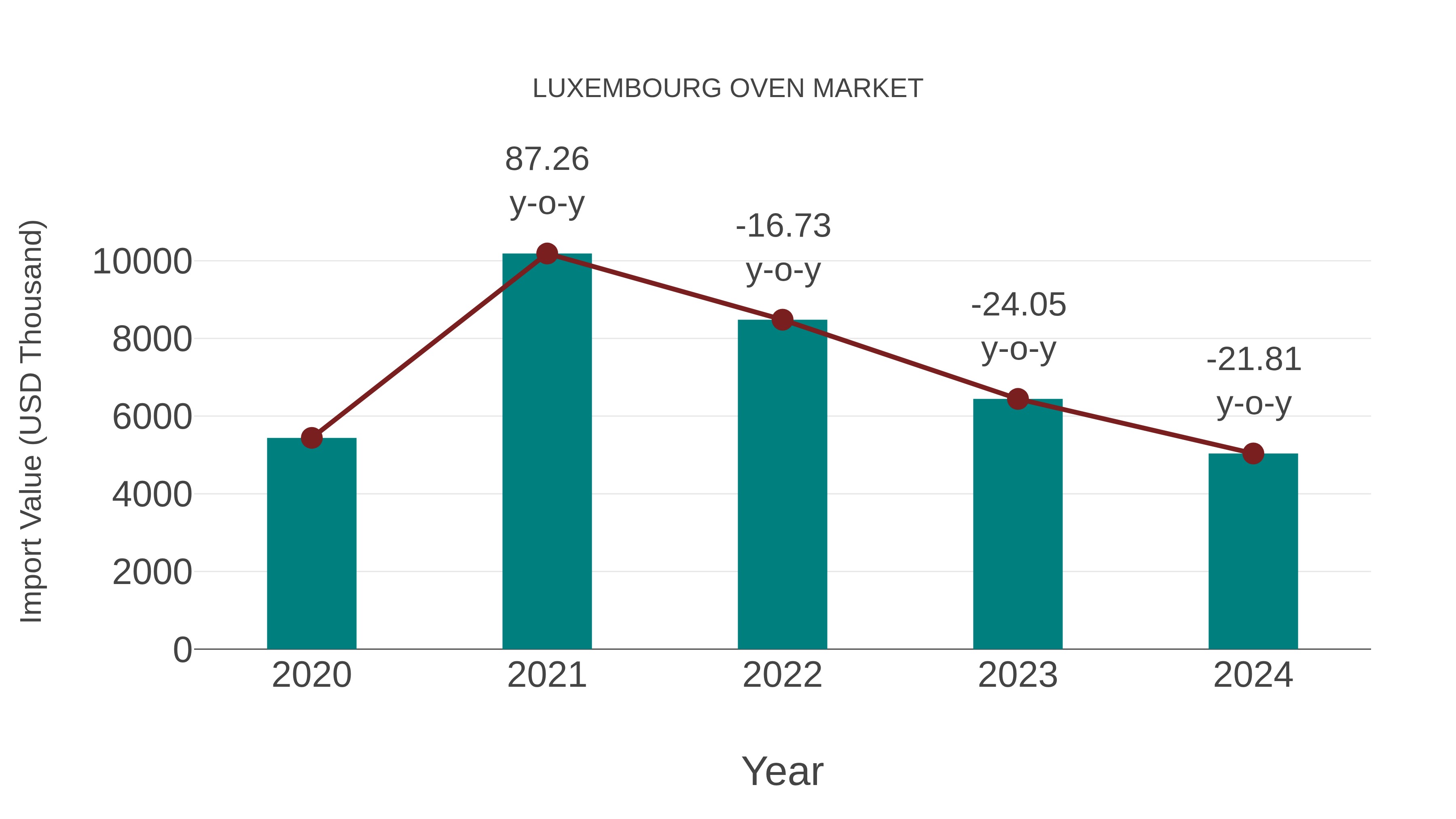  Luxembourg Oven Market: Import Trend Analysis