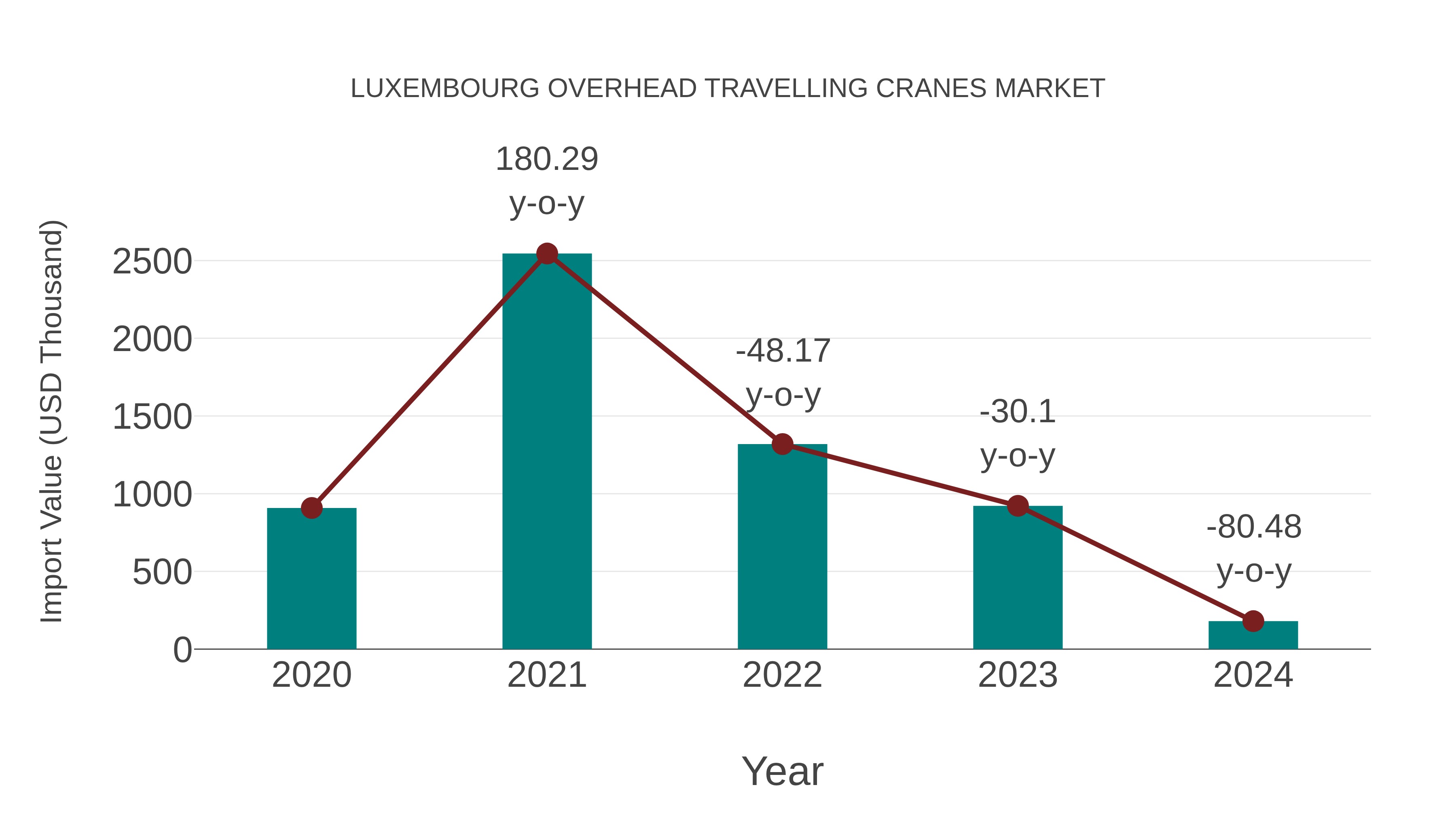  Luxembourg Overhead Travelling Cranes Market: Import Trend Analysis