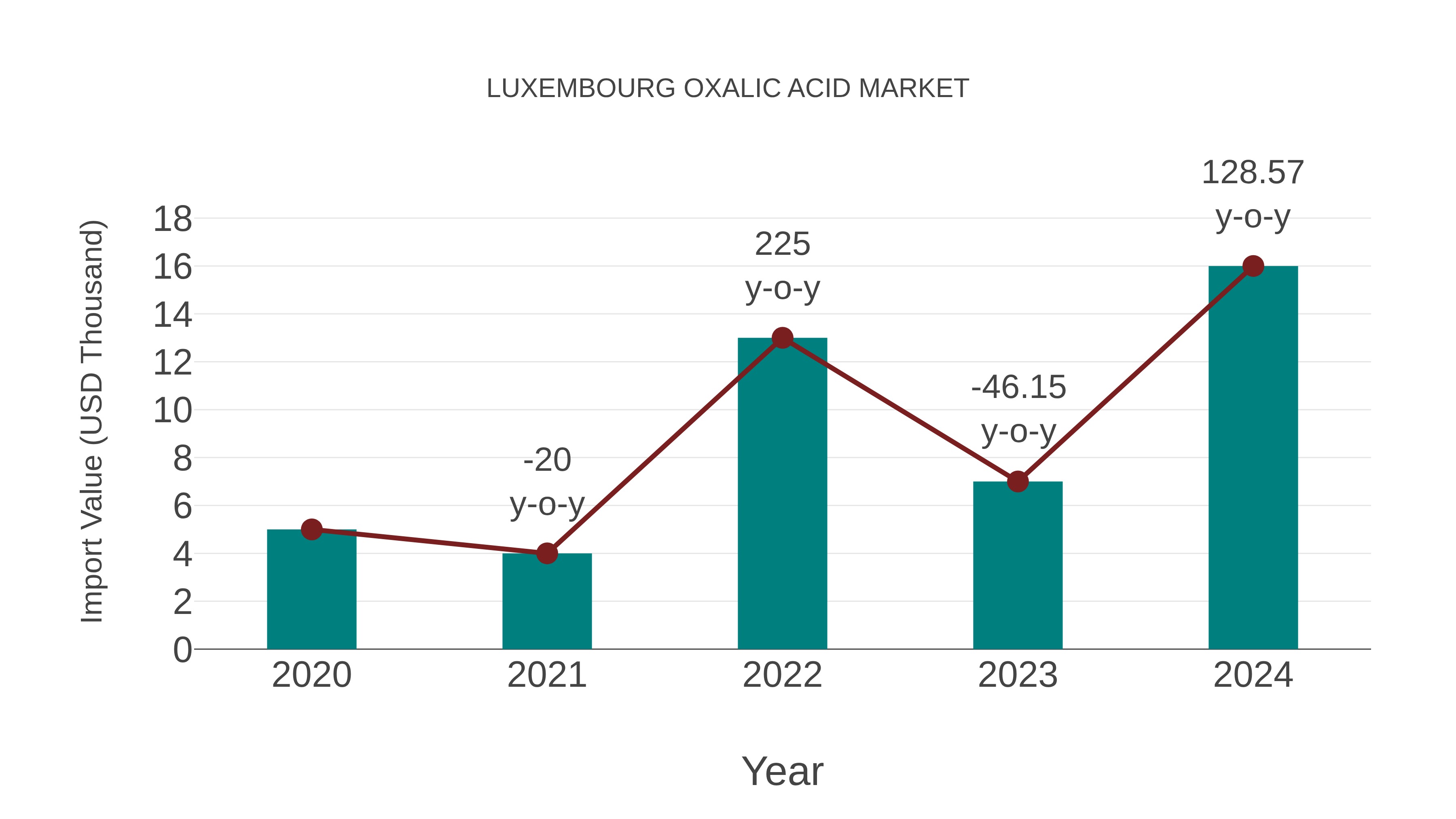  Luxembourg Oxalic Acid Market: Import Trend Analysis