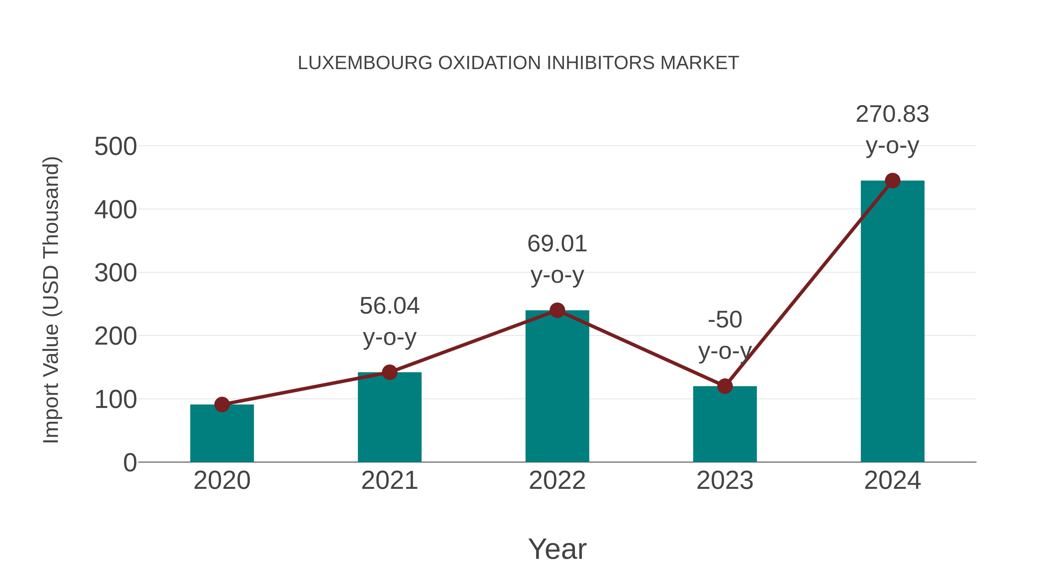  Luxembourg Oxidation Inhibitors Market: Import Trend Analysis