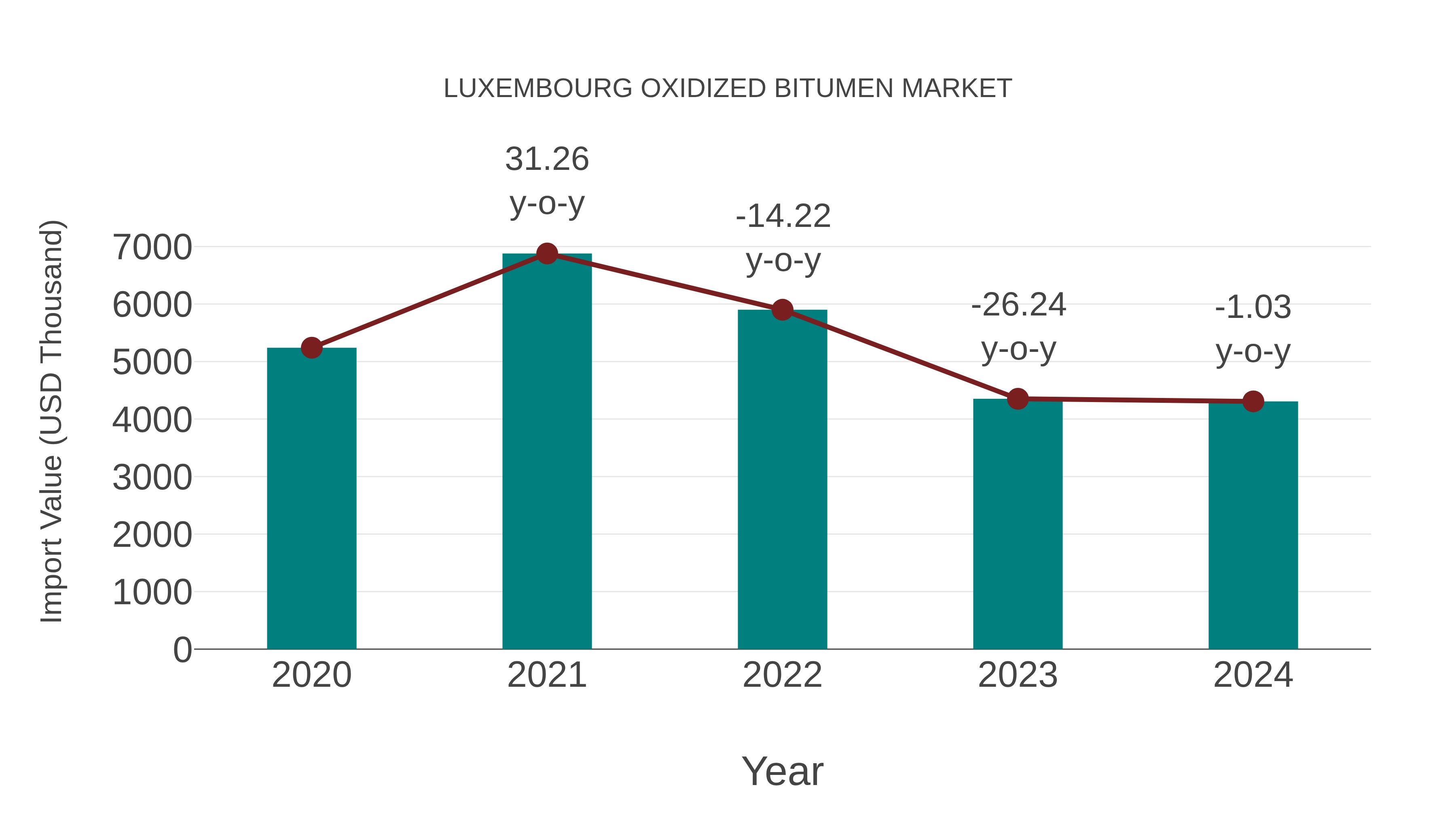  Luxembourg Oxidized Bitumen Market: Import Trend Analysis