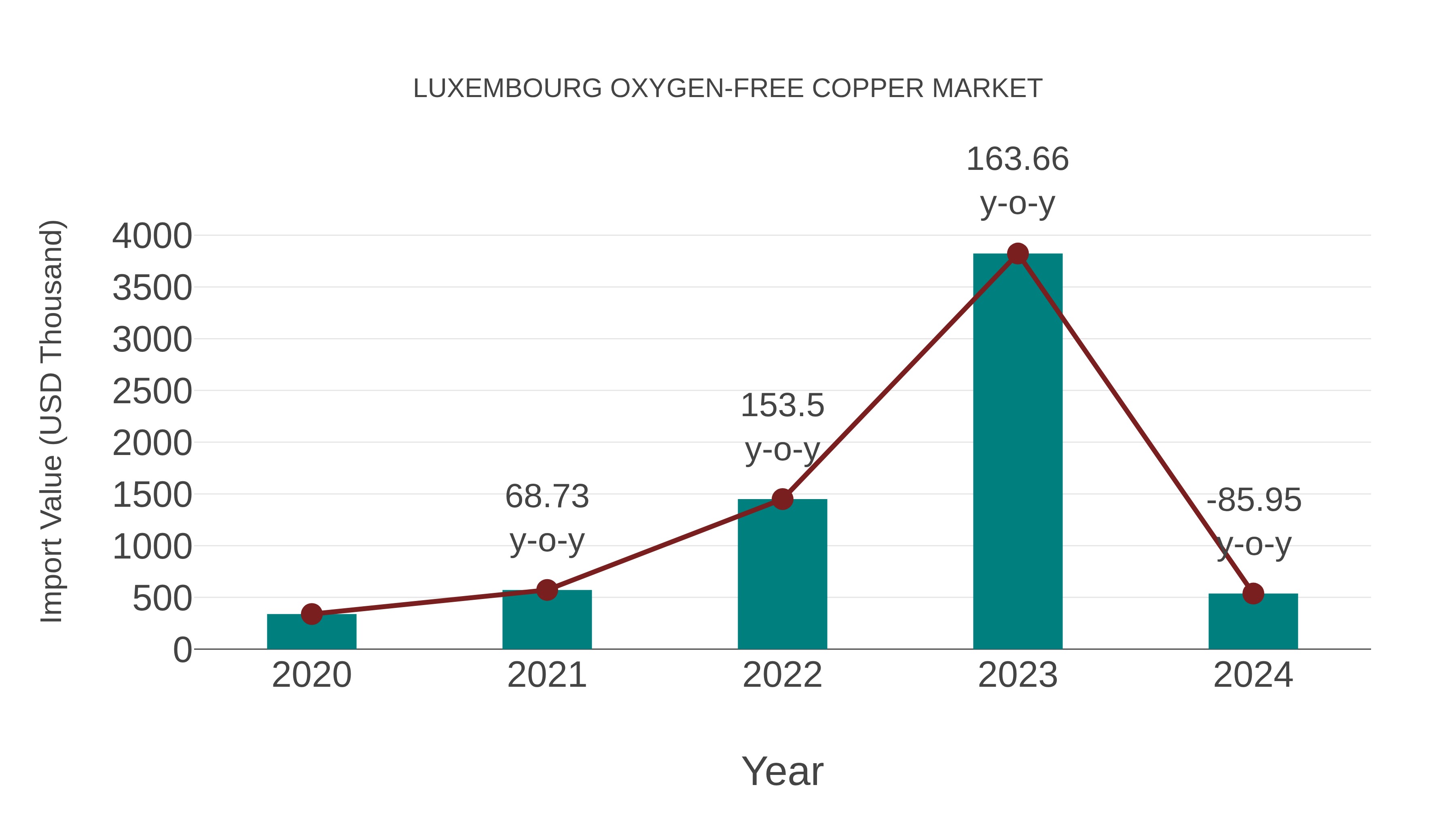  Luxembourg Oxygen-free Copper Market: Import Trend Analysis
