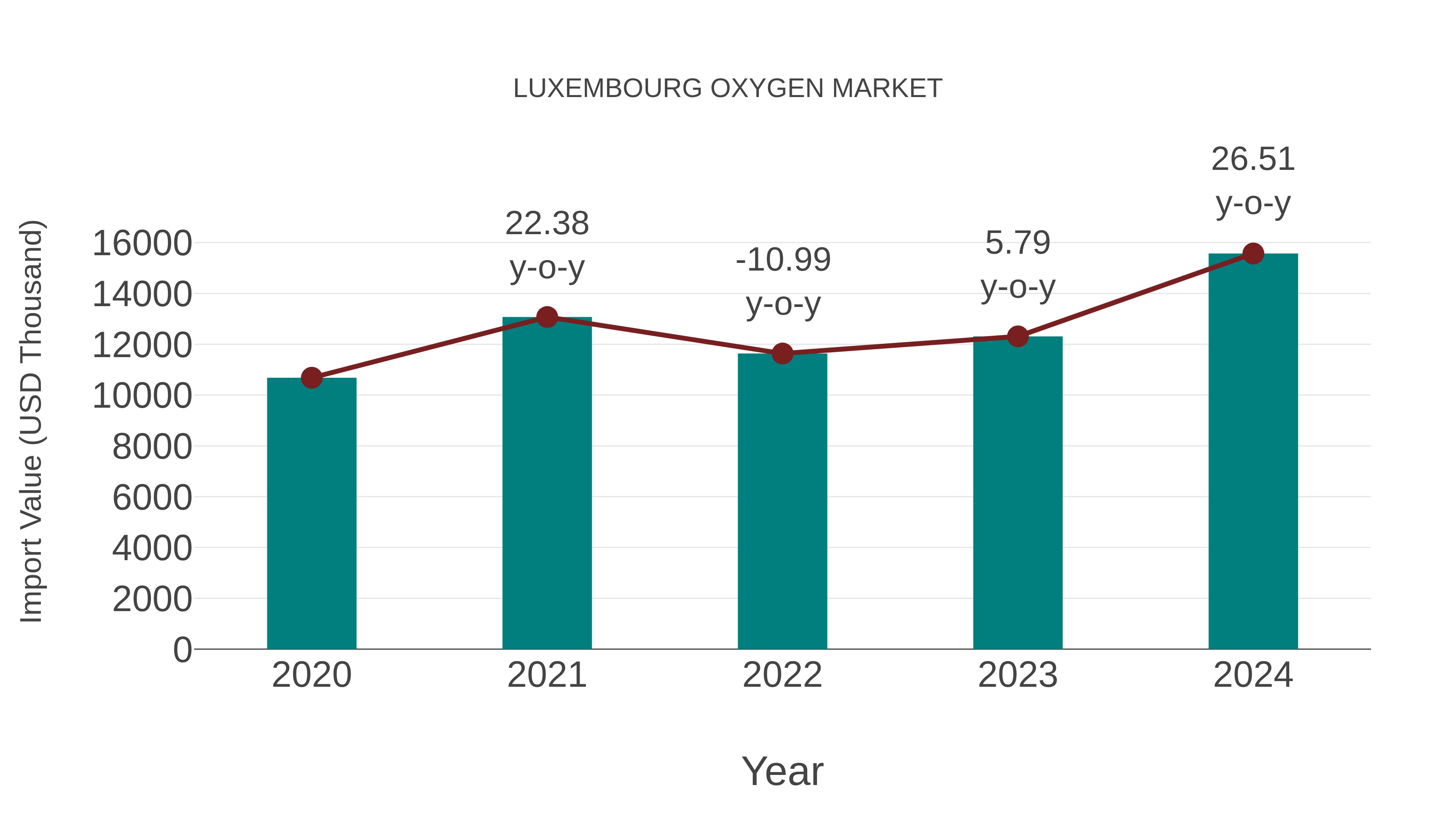  Luxembourg Oxygen Market: Import Trend Analysis