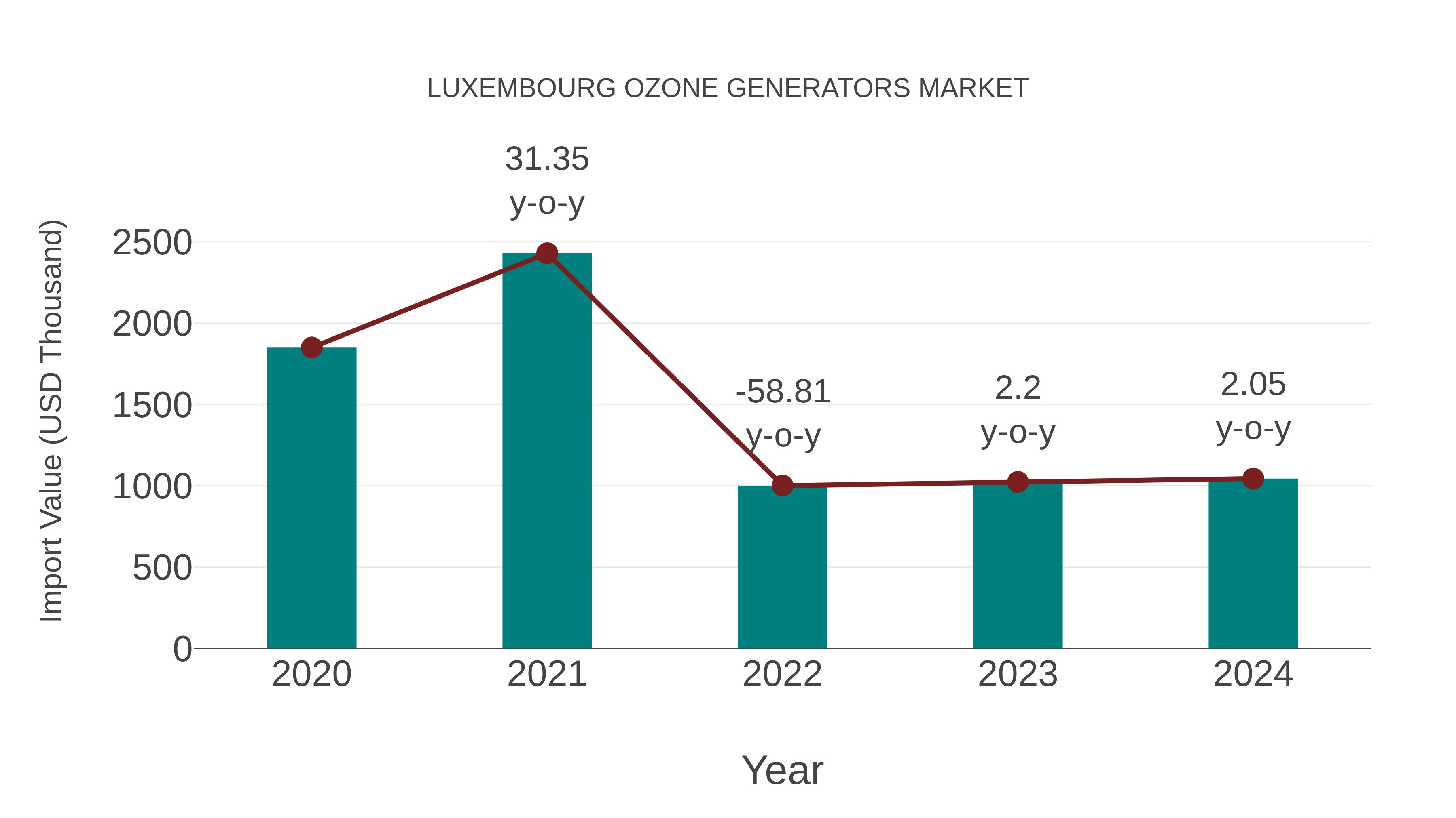 Luxembourg Ozone Generators Market: Import Trend Analysis