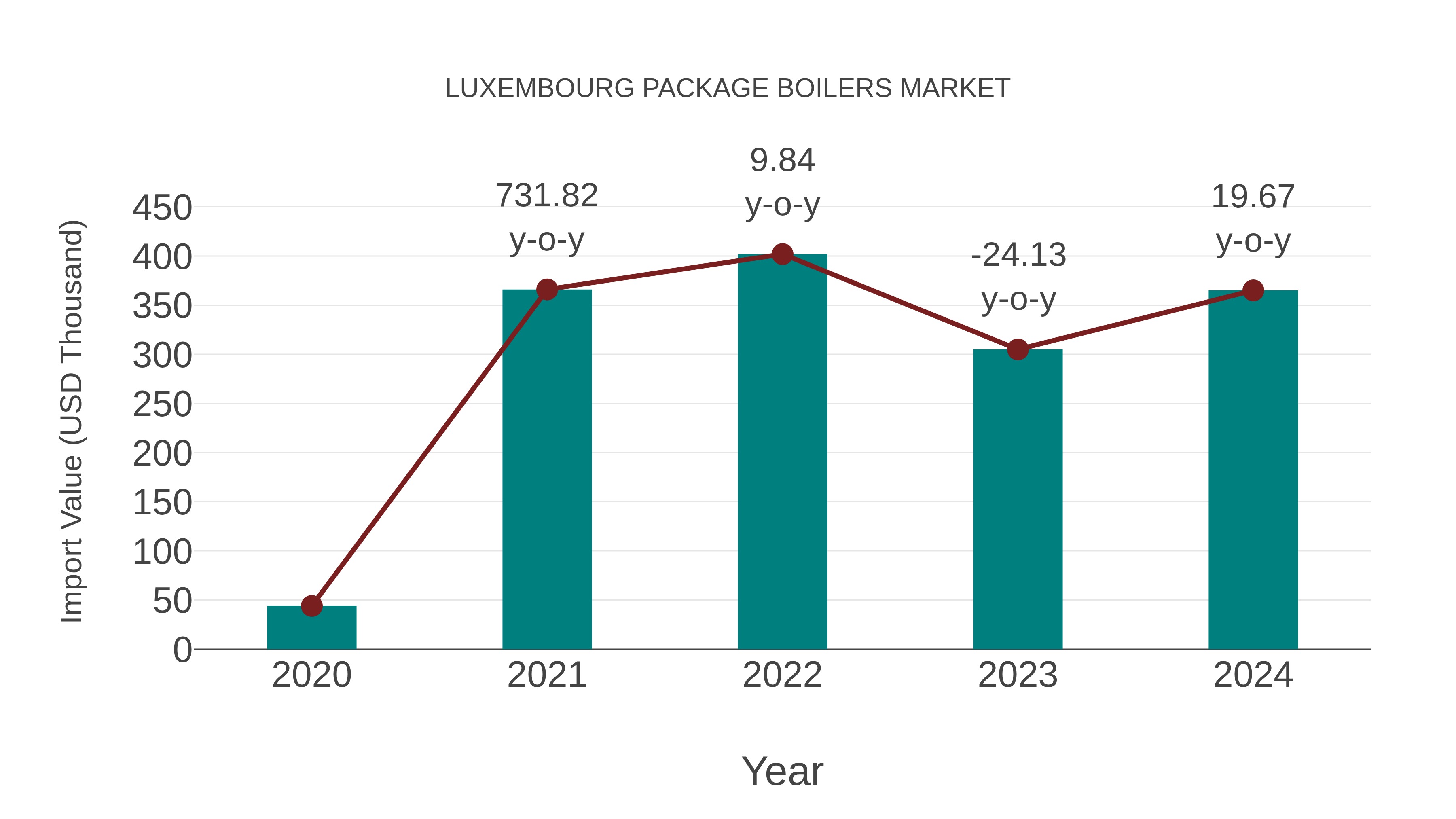  Luxembourg Package Boilers Market: Import Trend Analysis