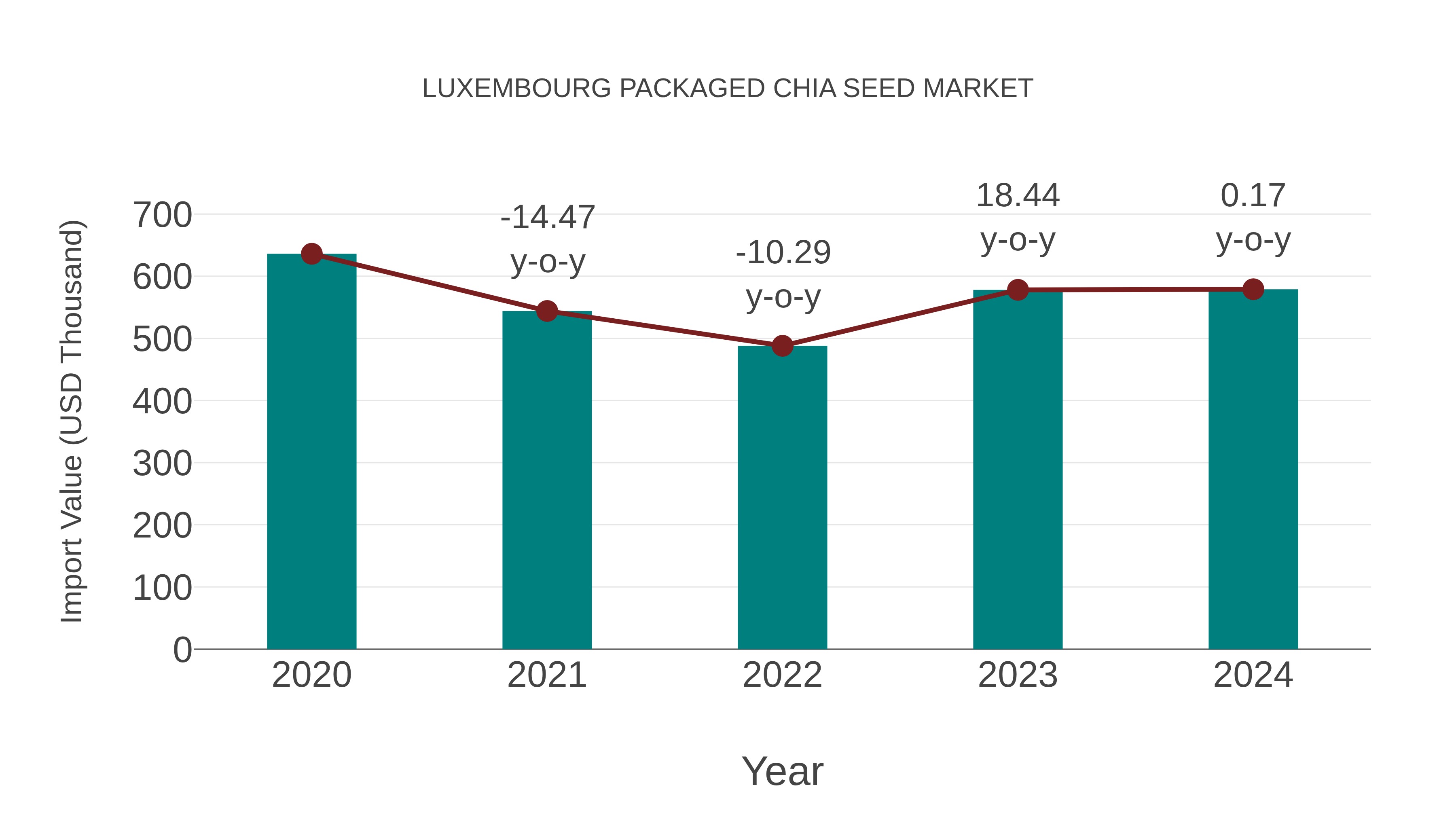  Luxembourg Packaged Chia Seed Market: Import Trend Analysis