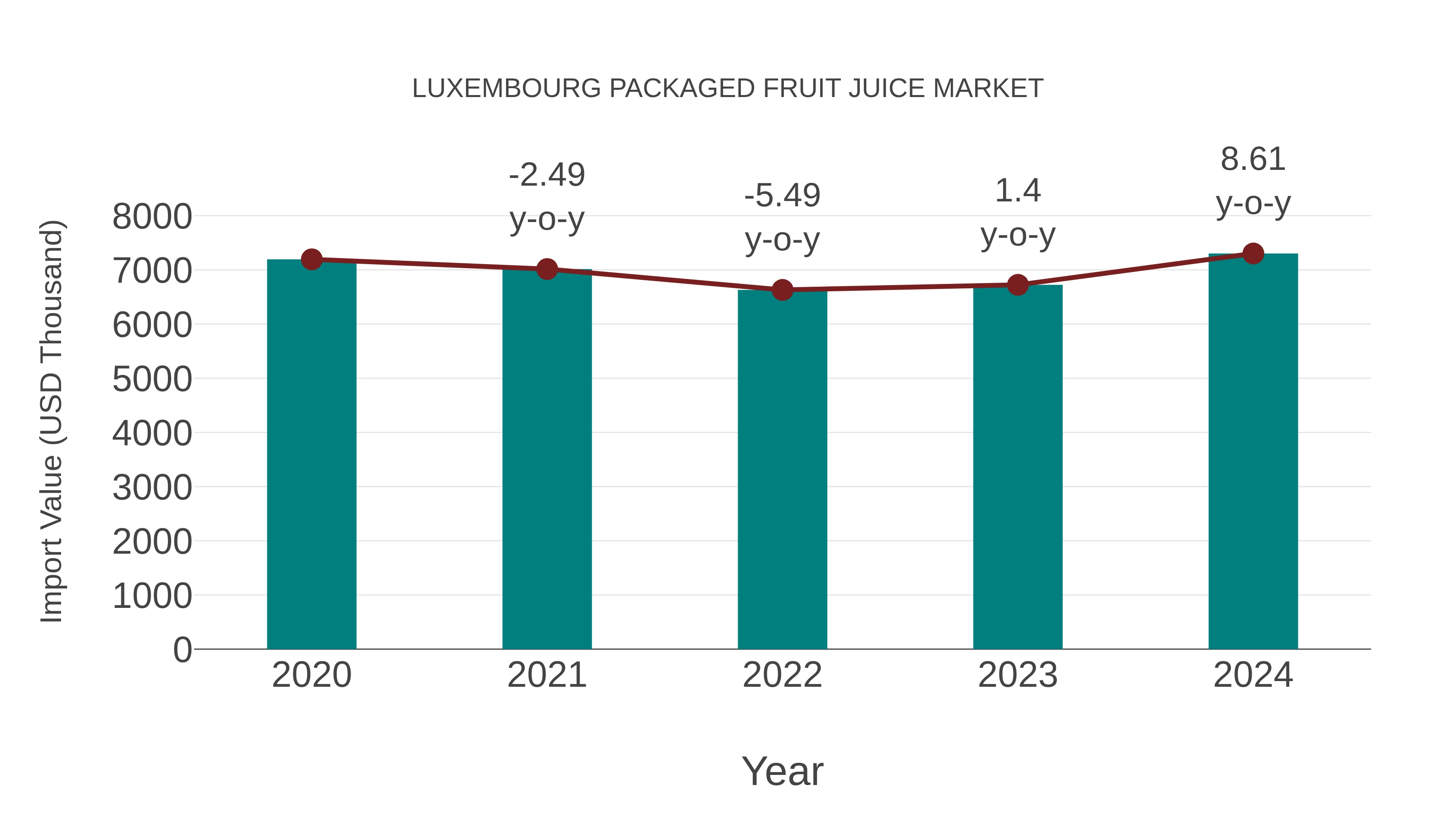  Luxembourg Packaged Fruit Juice Market: Import Trend Analysis