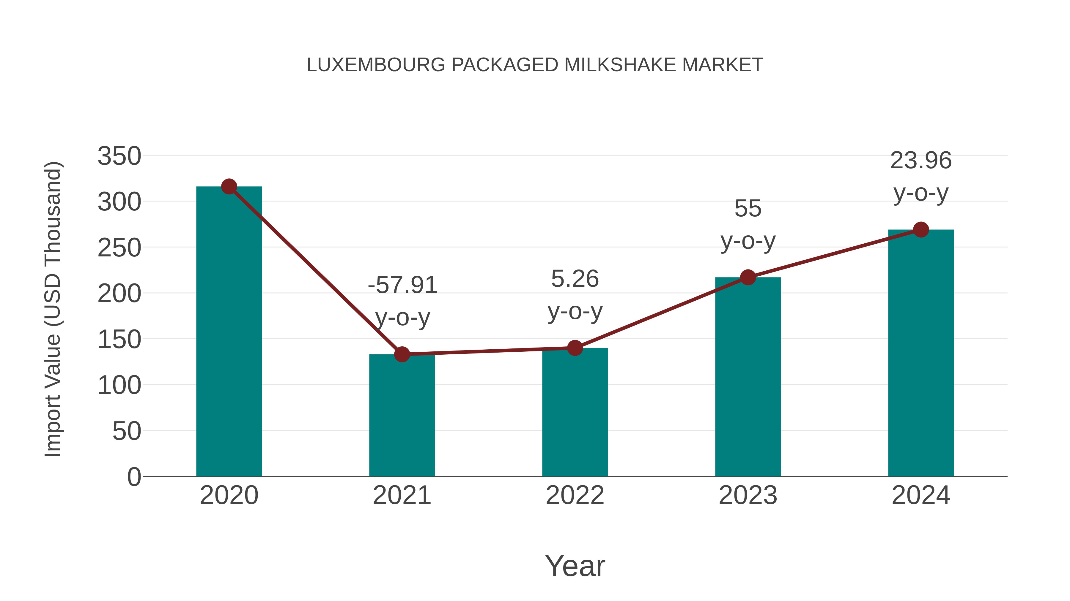  Luxembourg Packaged Milkshake Market: Import Trend Analysis