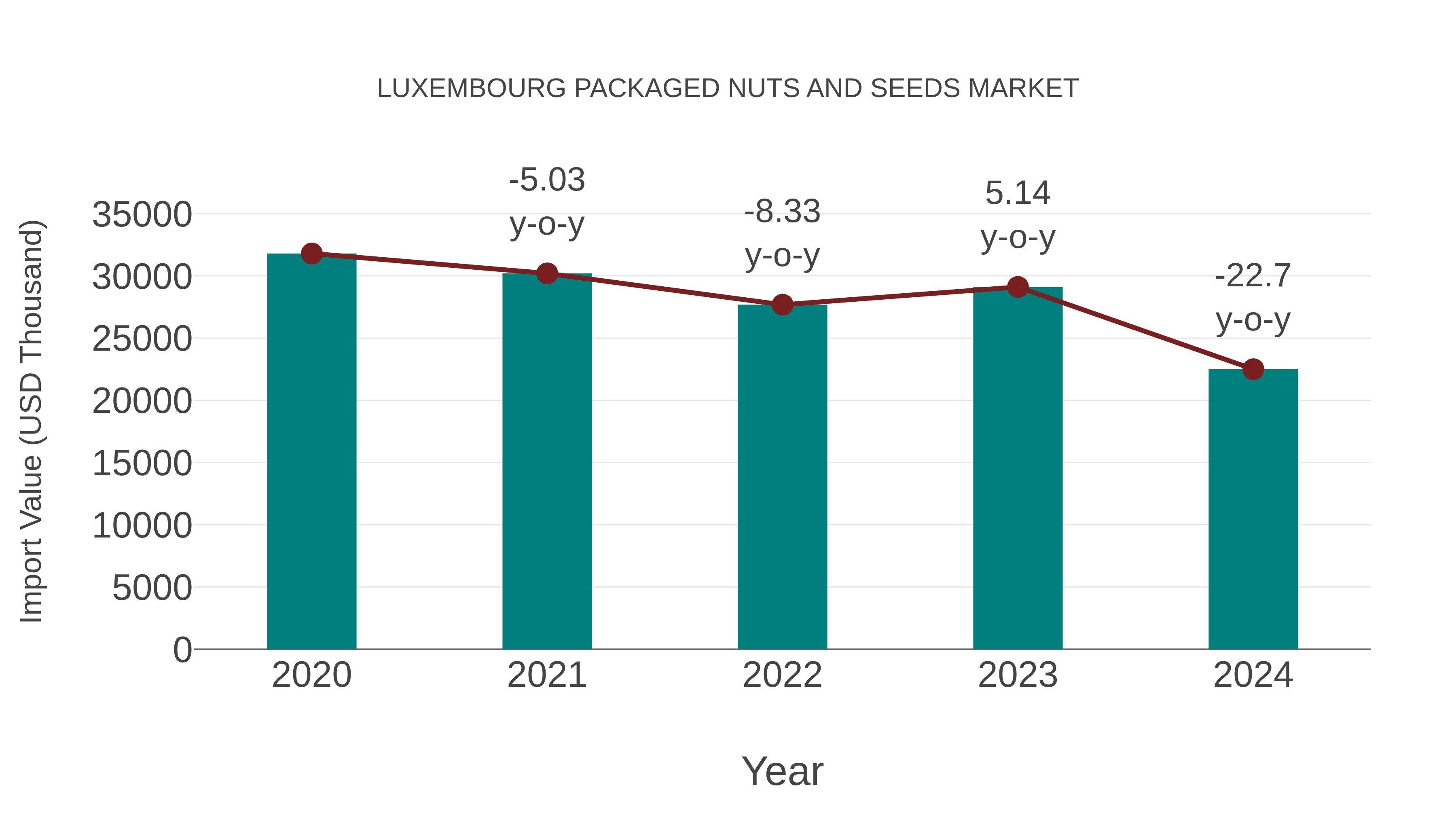  Luxembourg Packaged Nuts and Seeds Market: Import Trend Analysis