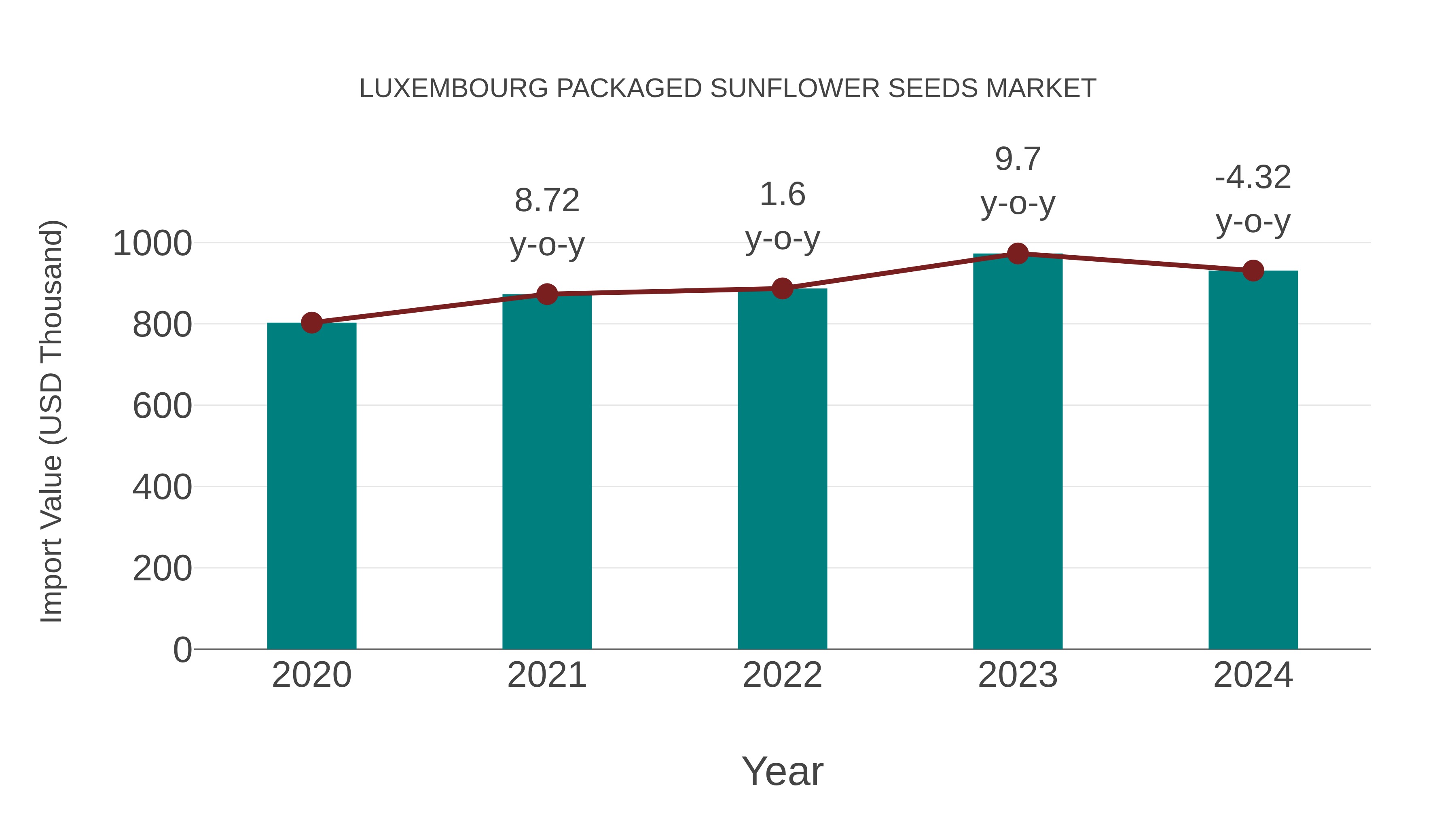  Luxembourg Packaged Sunflower Seeds Market: Import Trend Analysis