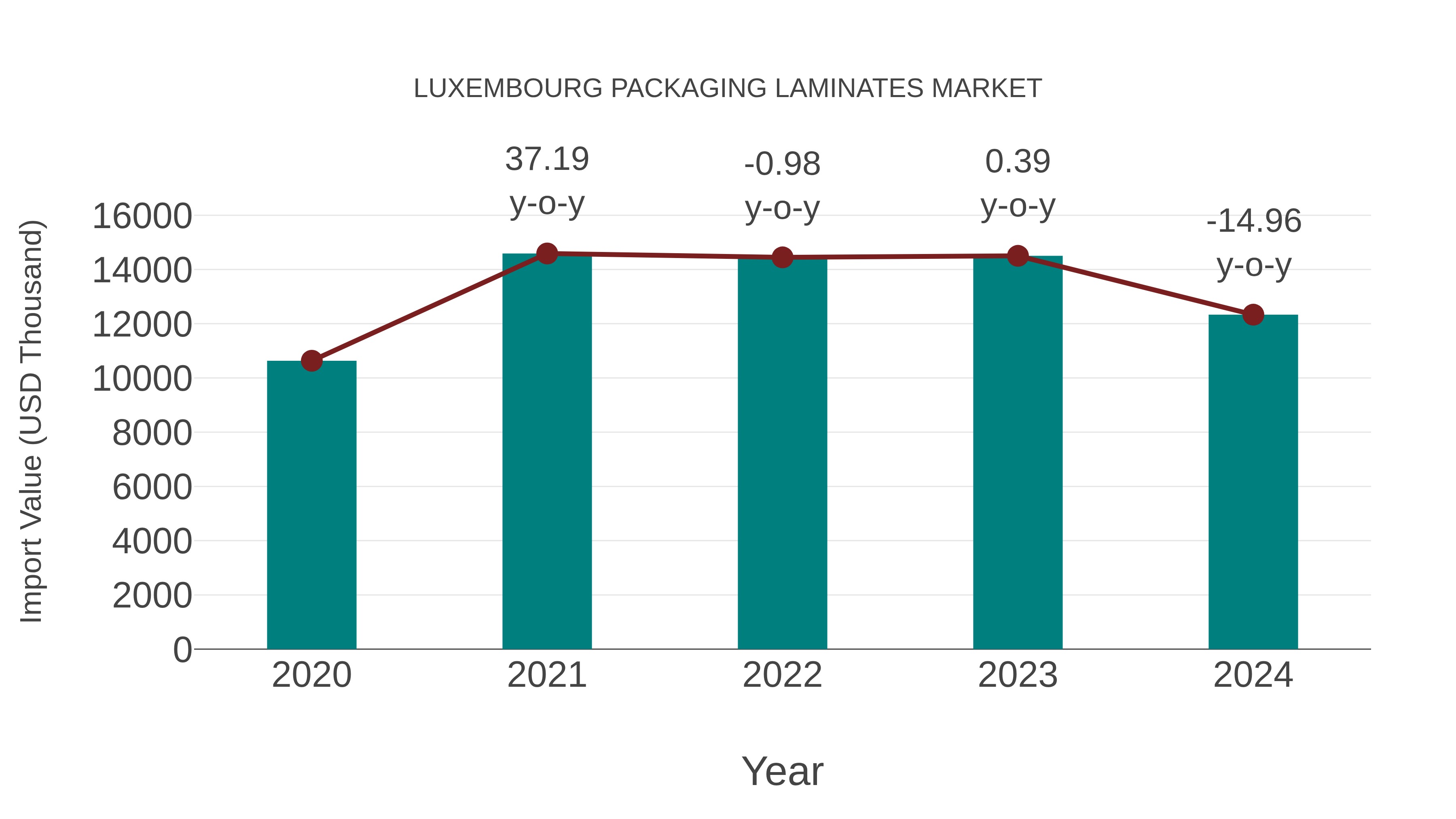  Luxembourg Packaging Laminates Market: Import Trend Analysis