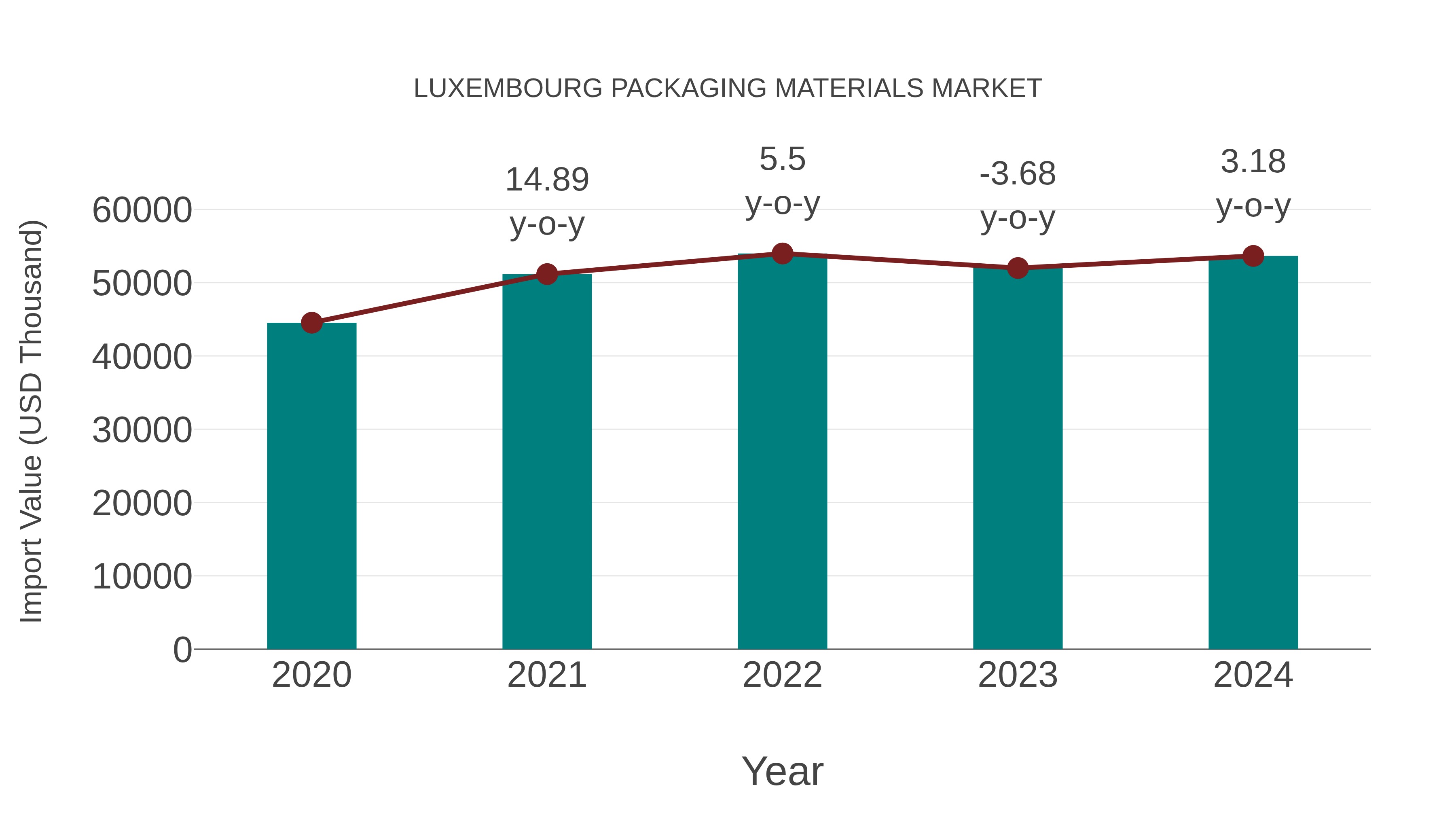  Luxembourg Packaging Materials Market: Import Trend Analysis