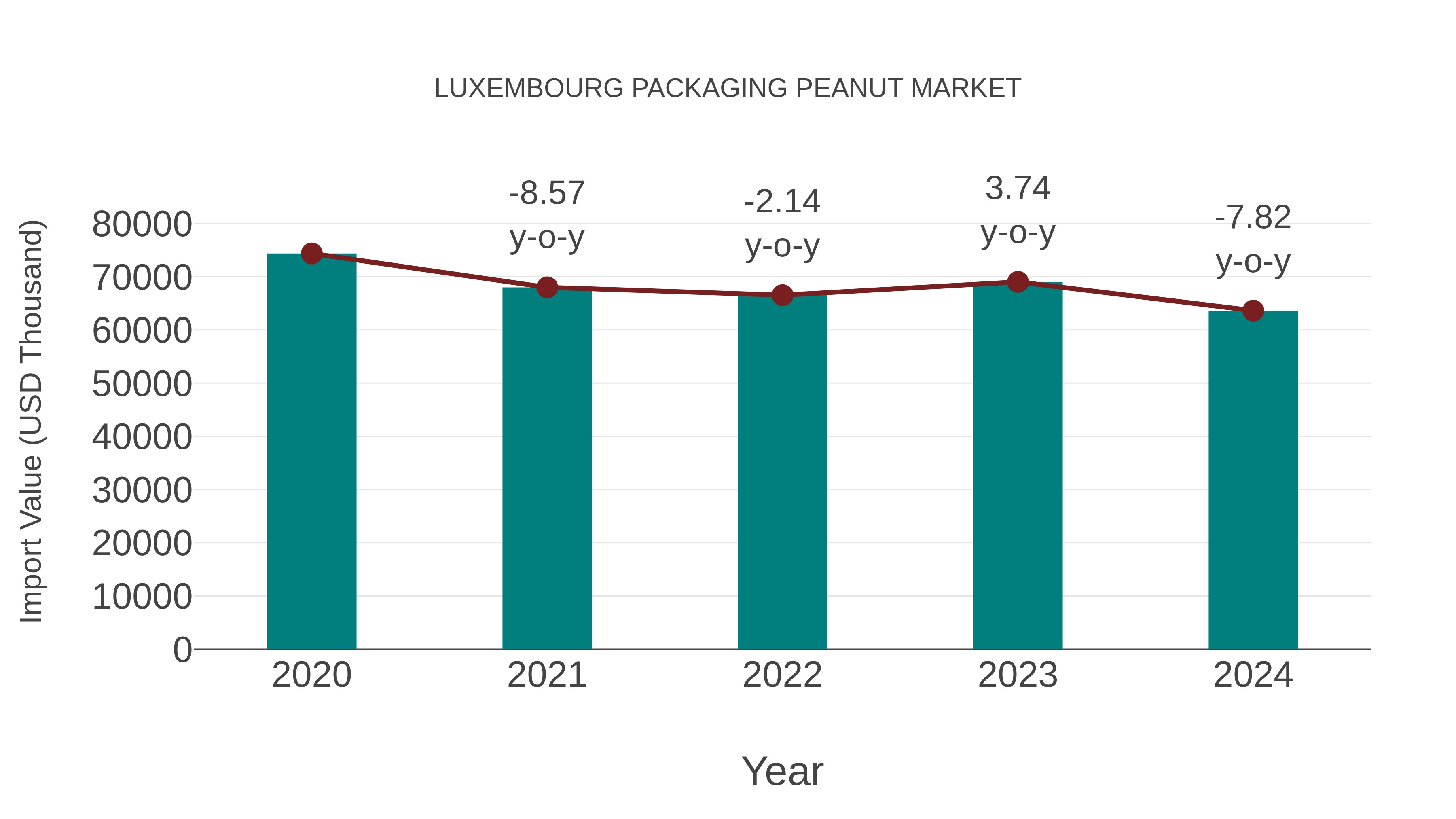  Luxembourg Packaging Peanut Market: Import Trend Analysis