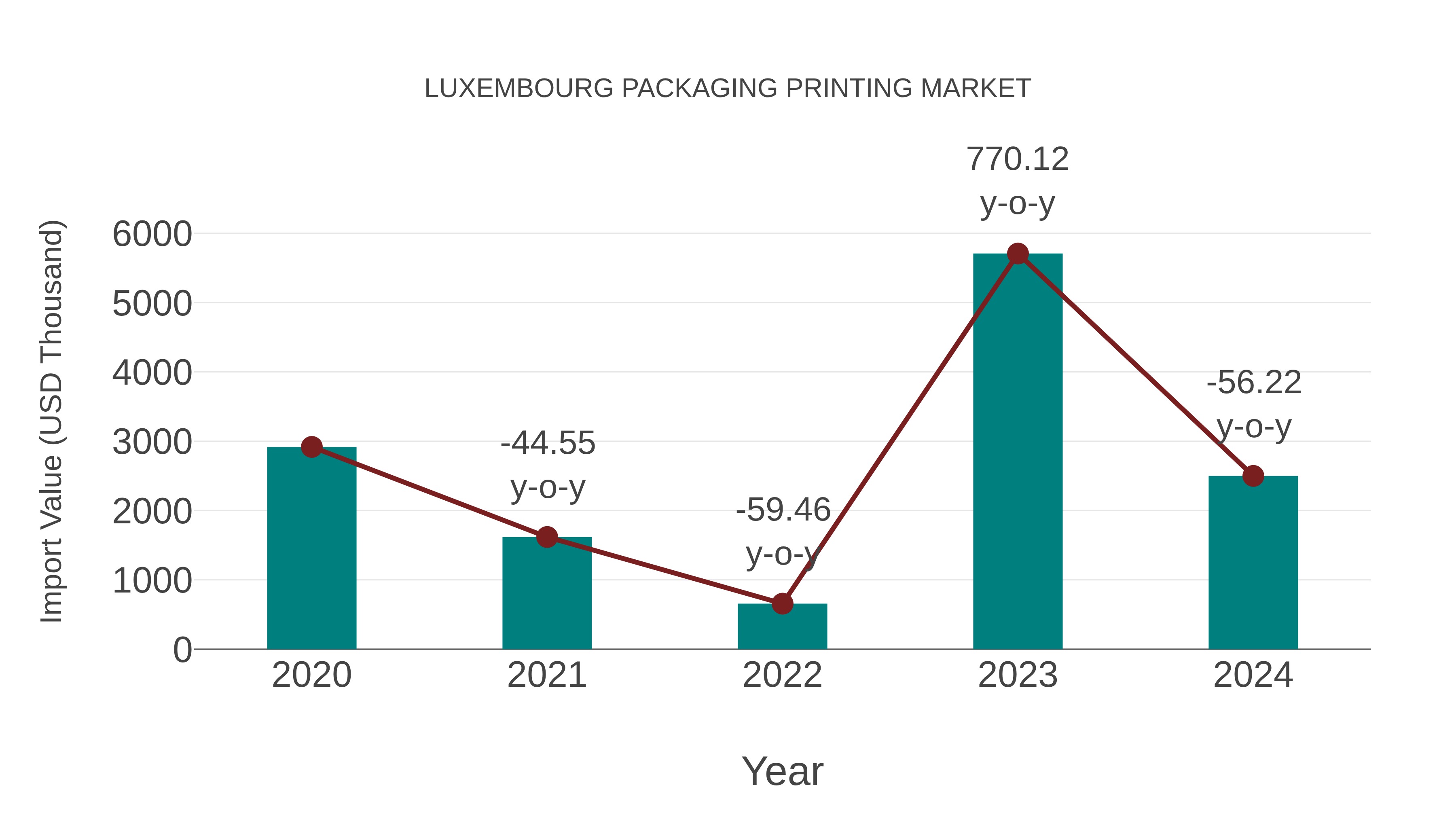 Luxembourg Packaging Printing Market: Import Trend Analysis