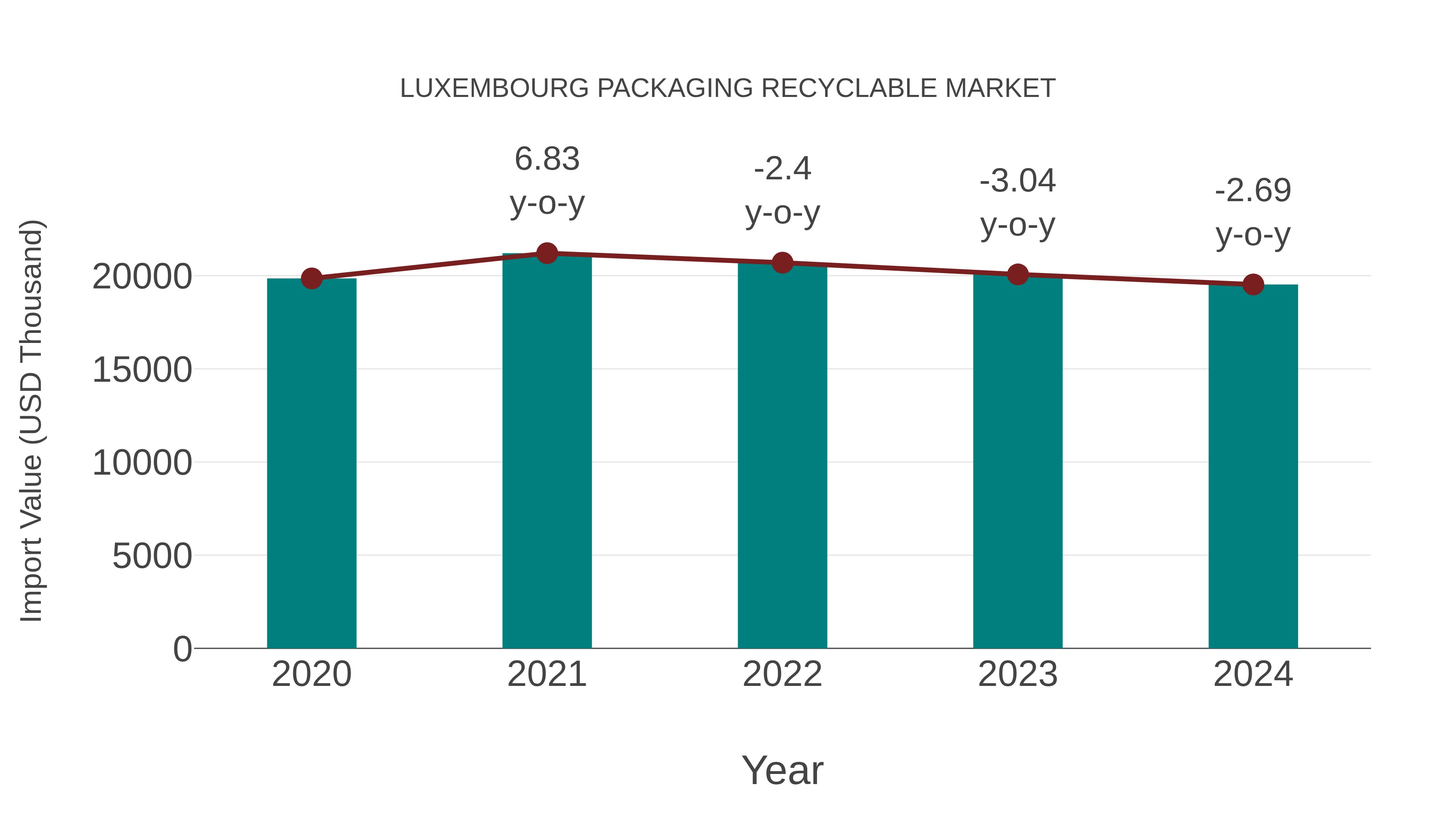  Luxembourg Packaging Recyclable Market: Import Trend Analysis