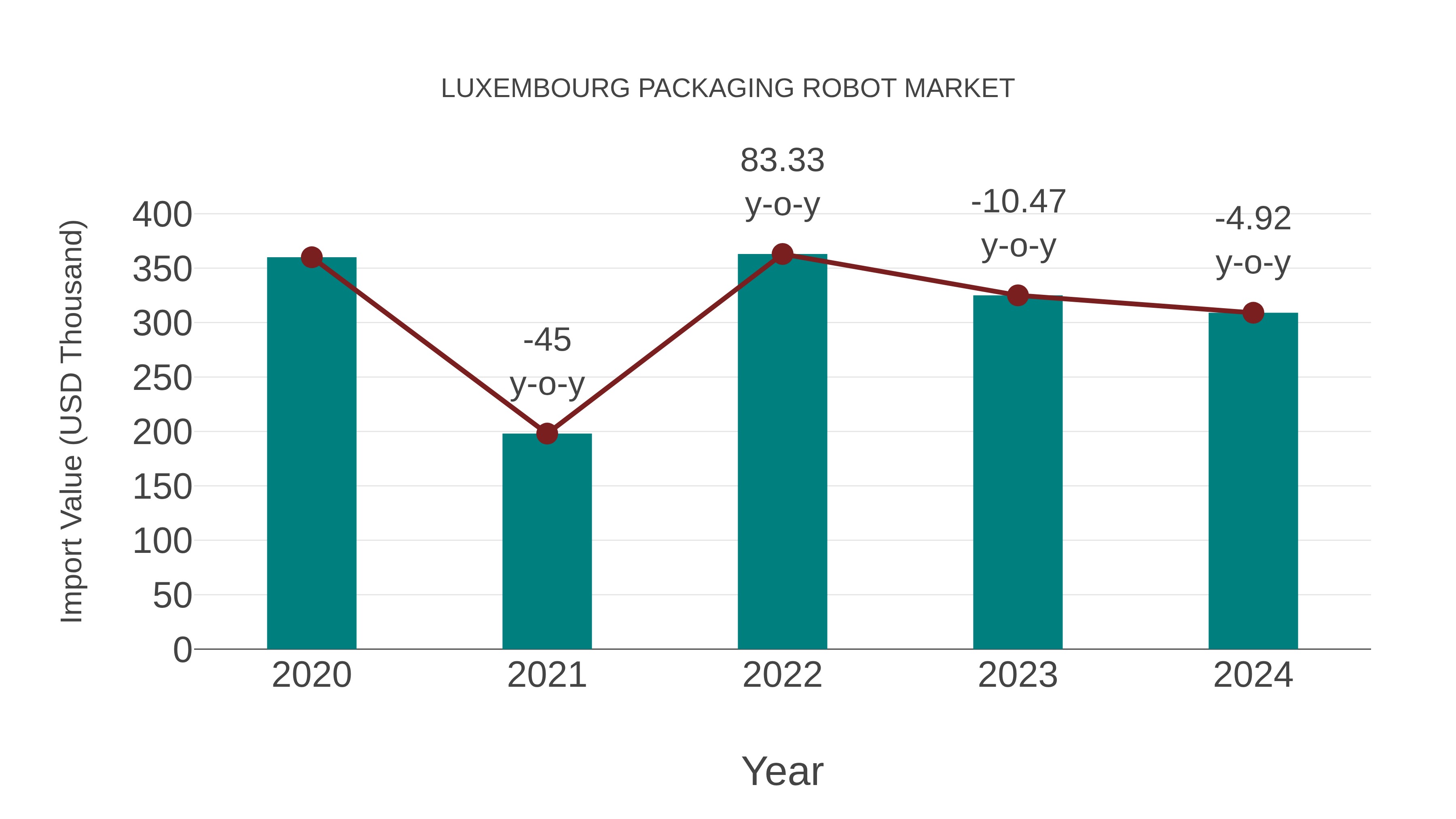  Luxembourg Packaging Robot Market: Import Trend Analysis