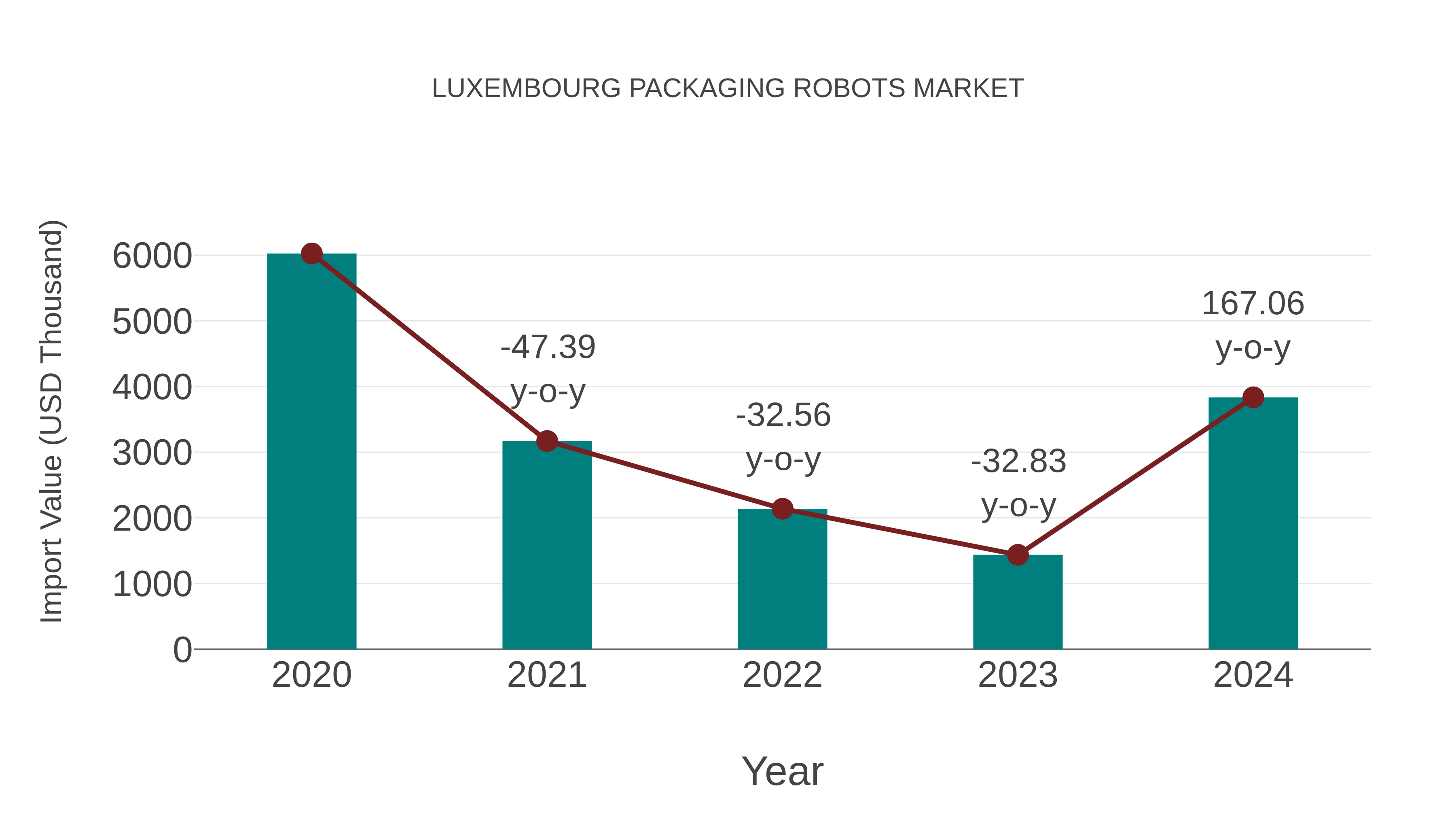 Luxembourg Packaging Robots Market: Import Trend Analysis