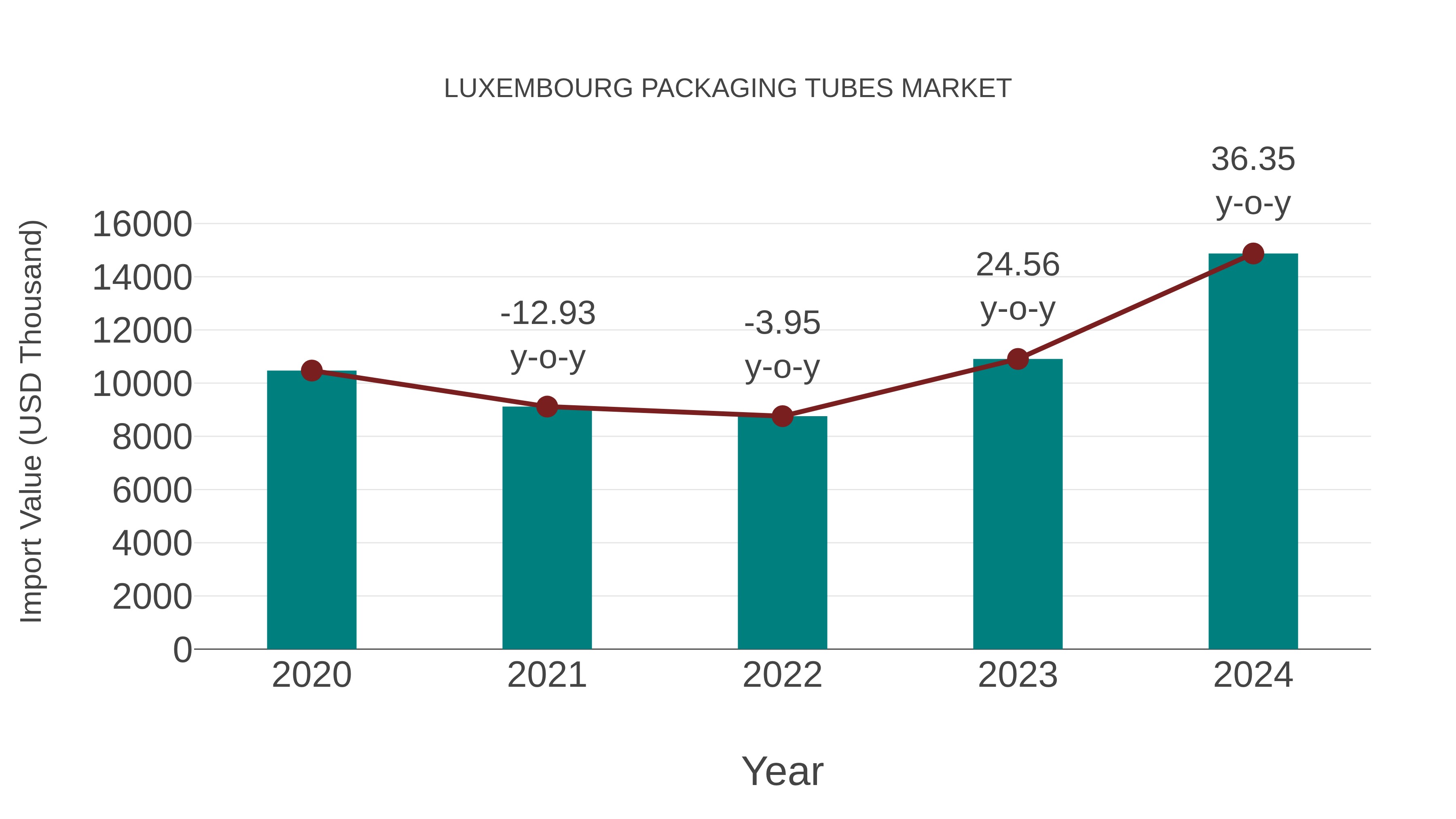  Luxembourg Packaging Tubes Market: Import Trend Analysis