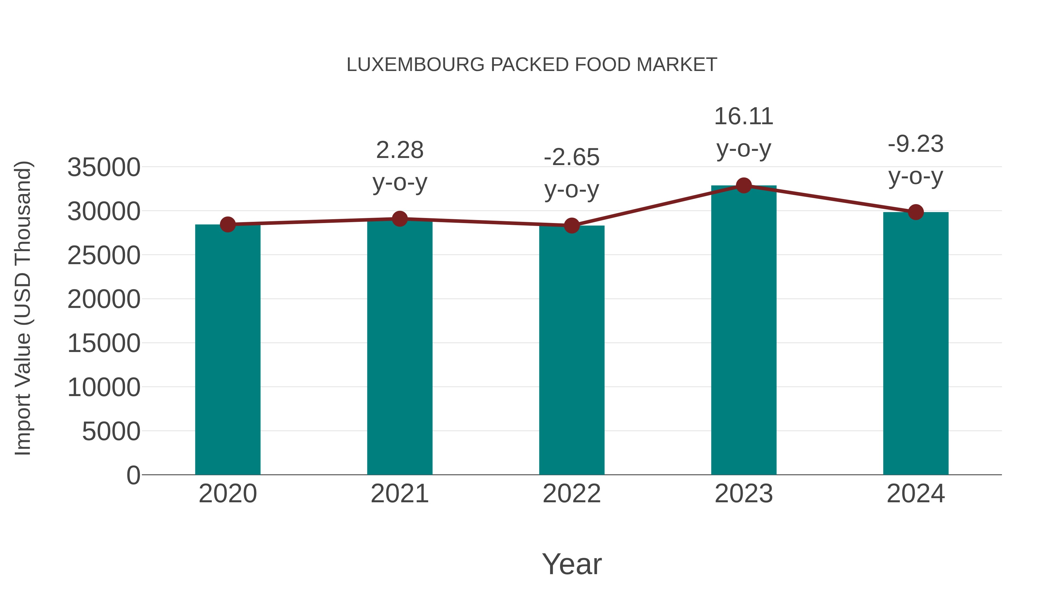  Luxembourg Packed Food Market: Import Trend Analysis