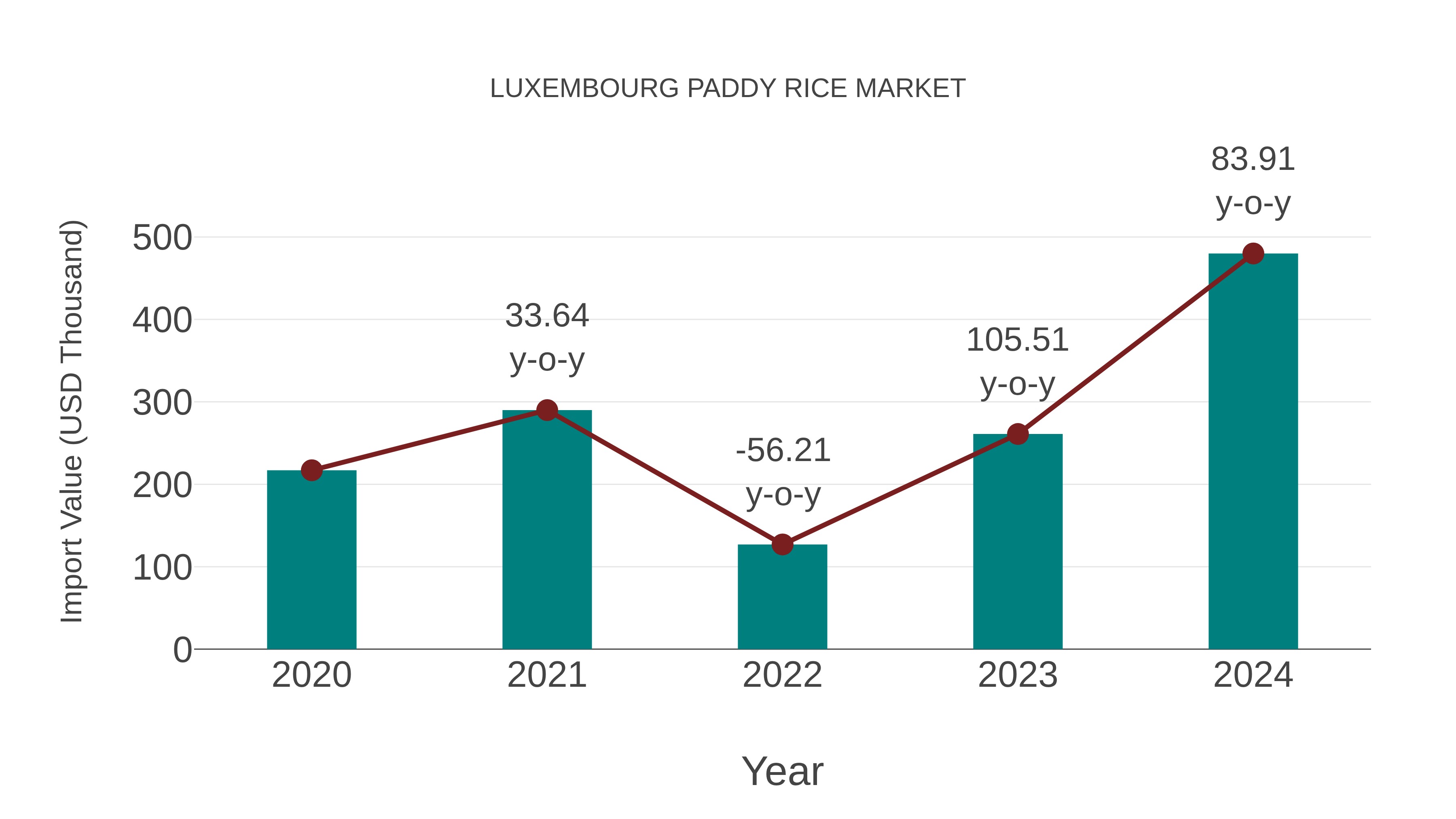  Luxembourg Paddy Rice Market: Import Trend Analysis