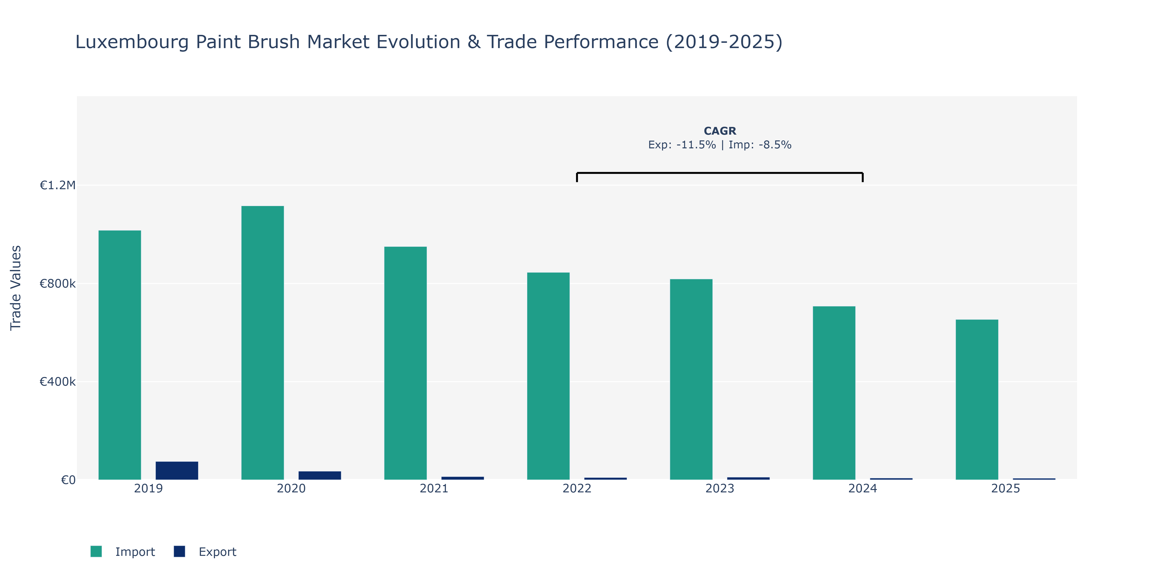 Luxembourg Paint Brush Market: Production & Trade Performance (2019-2025) Size