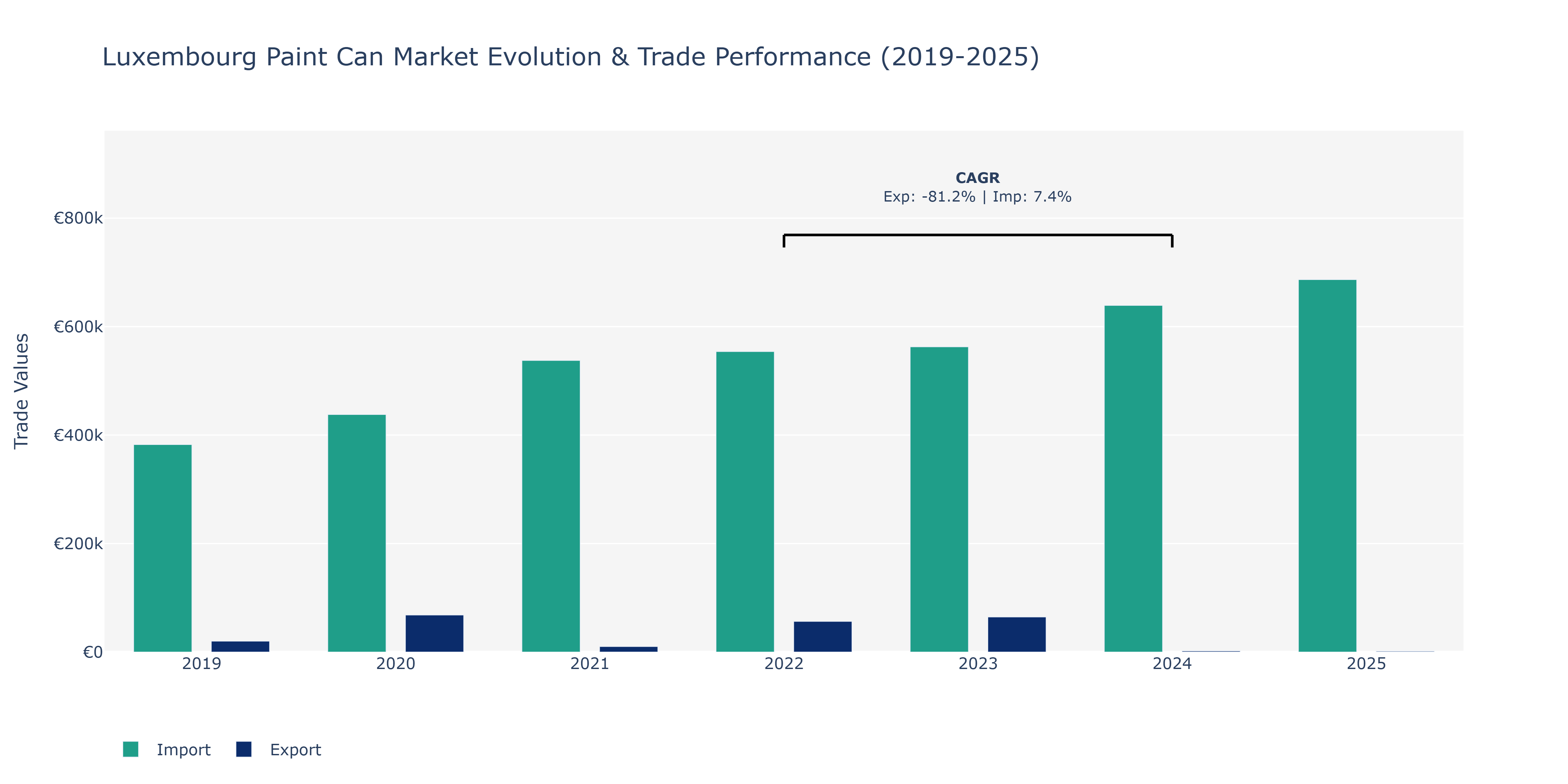 Luxembourg Paint Can Market: Production & Trade Performance (2019-2025)