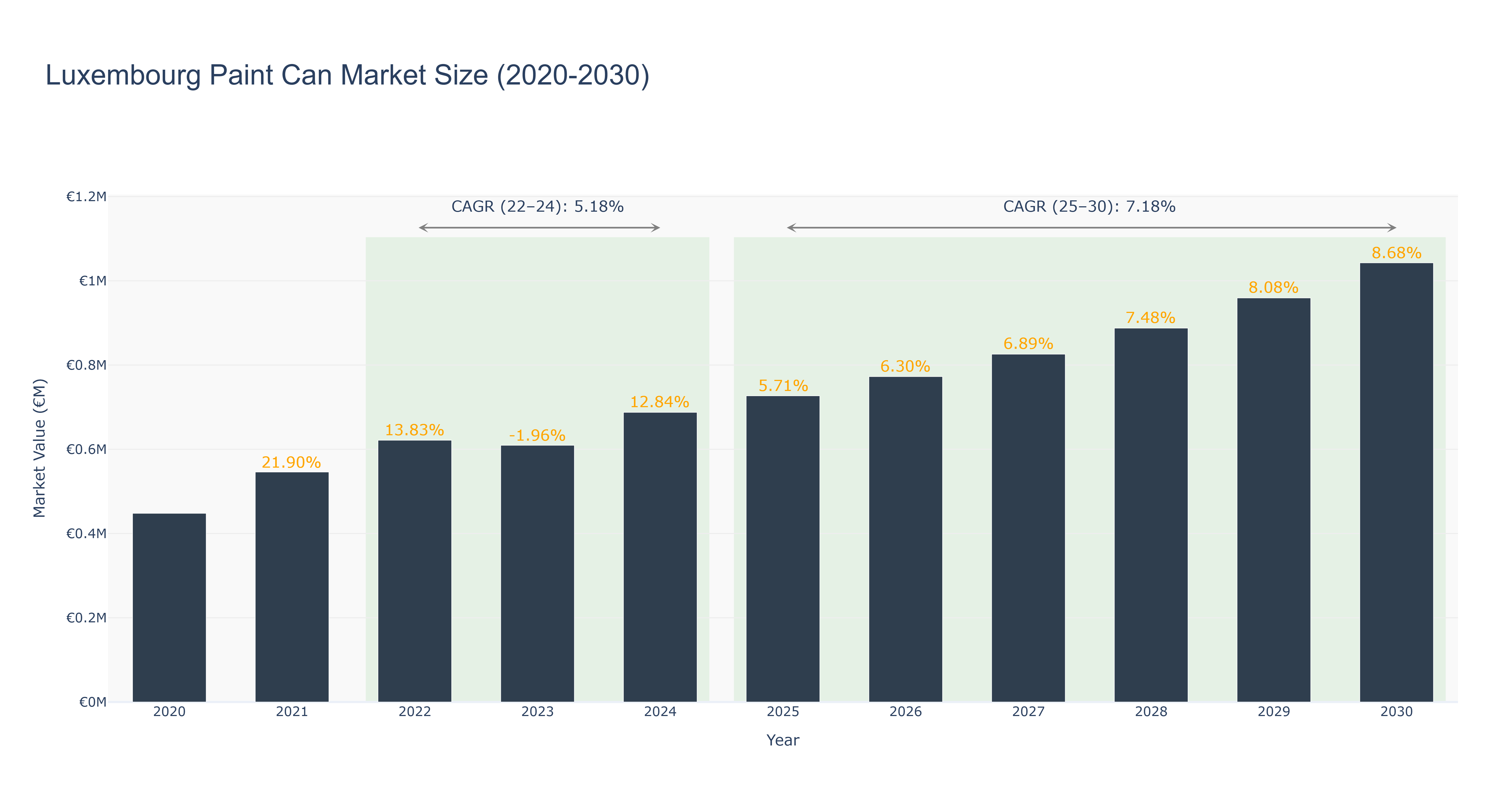 Luxembourg Paint Can Market Size (2020-2030)