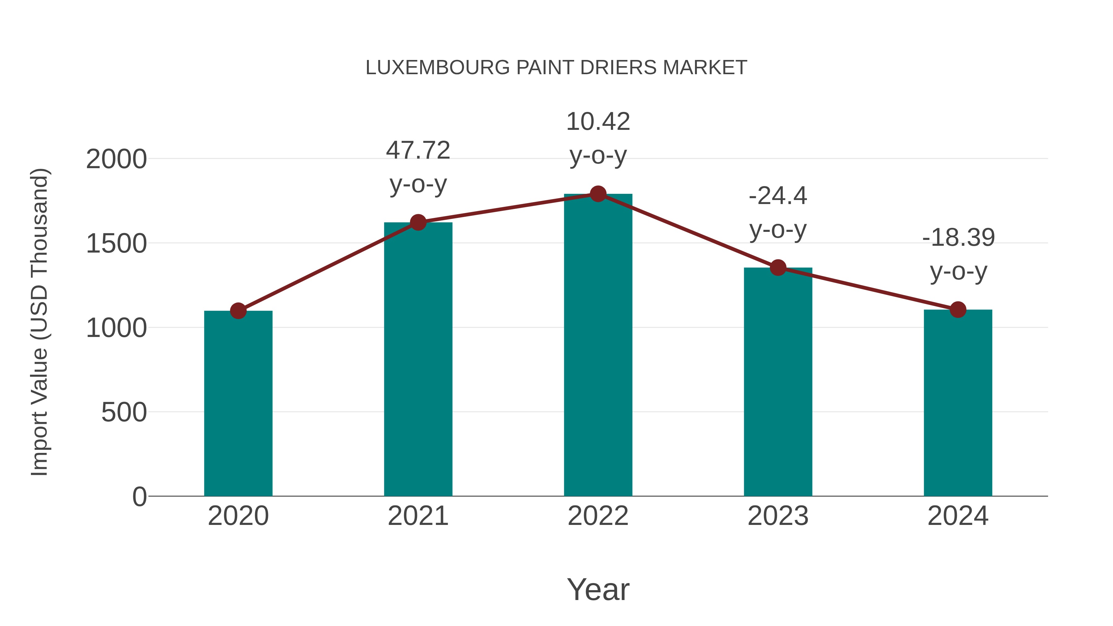 Luxembourg Paint Driers Market: Import Trend Analysis