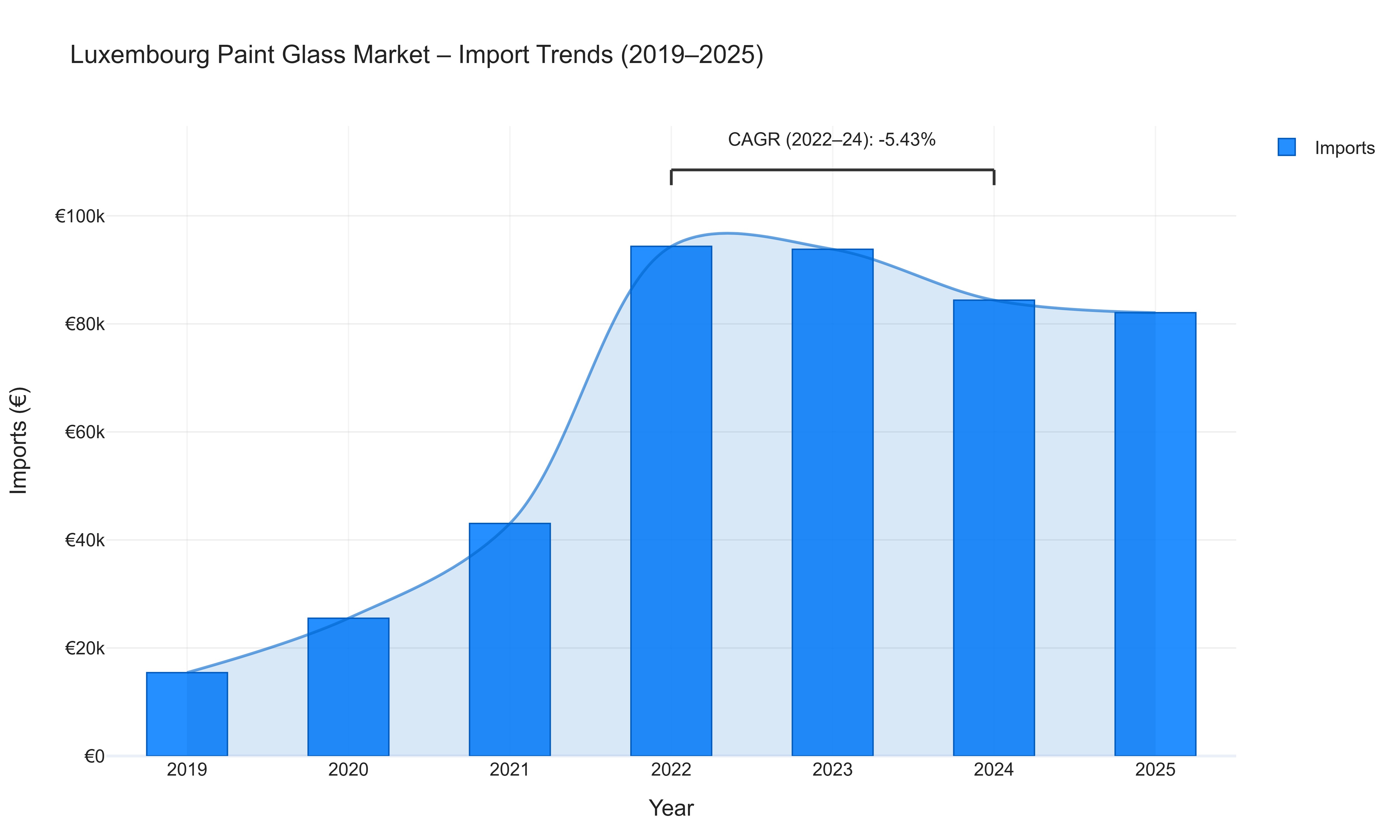 Luxembourg Paint Glass Market - Import Trends (2019-2025)