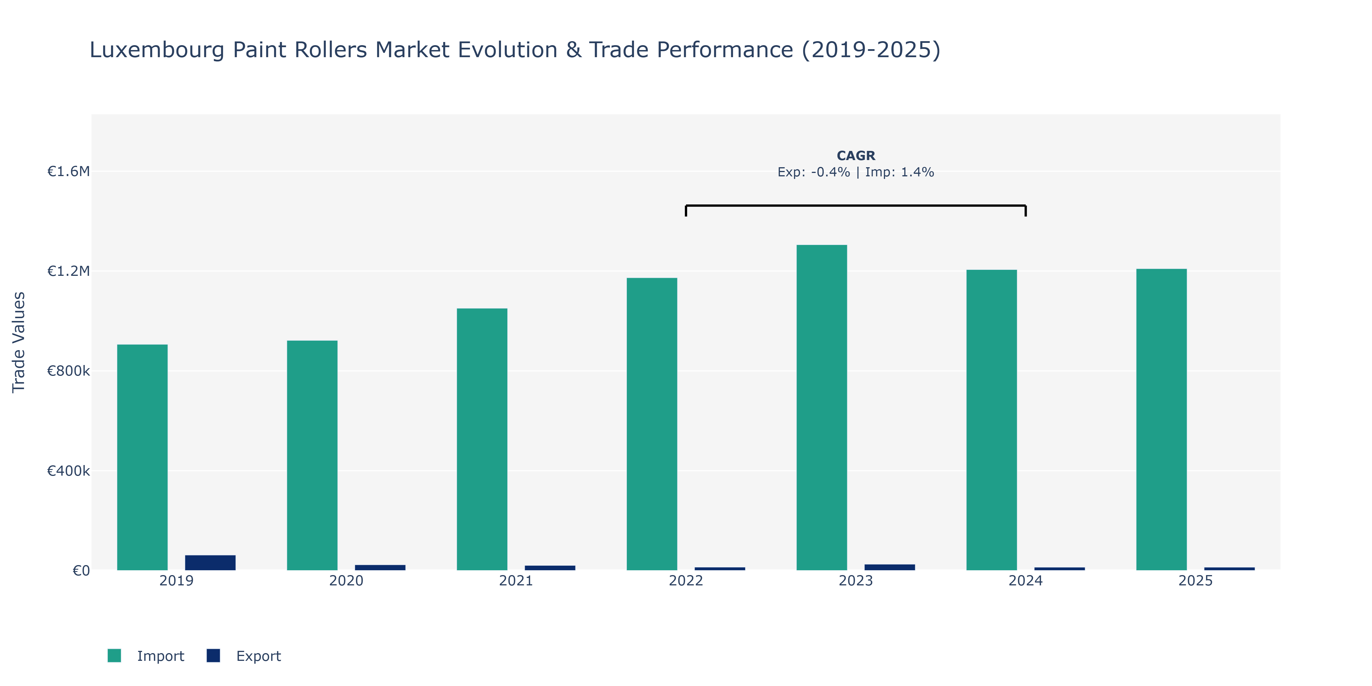Luxembourg Paint Rollers Market: Production & Trade Performance (2019-2025)