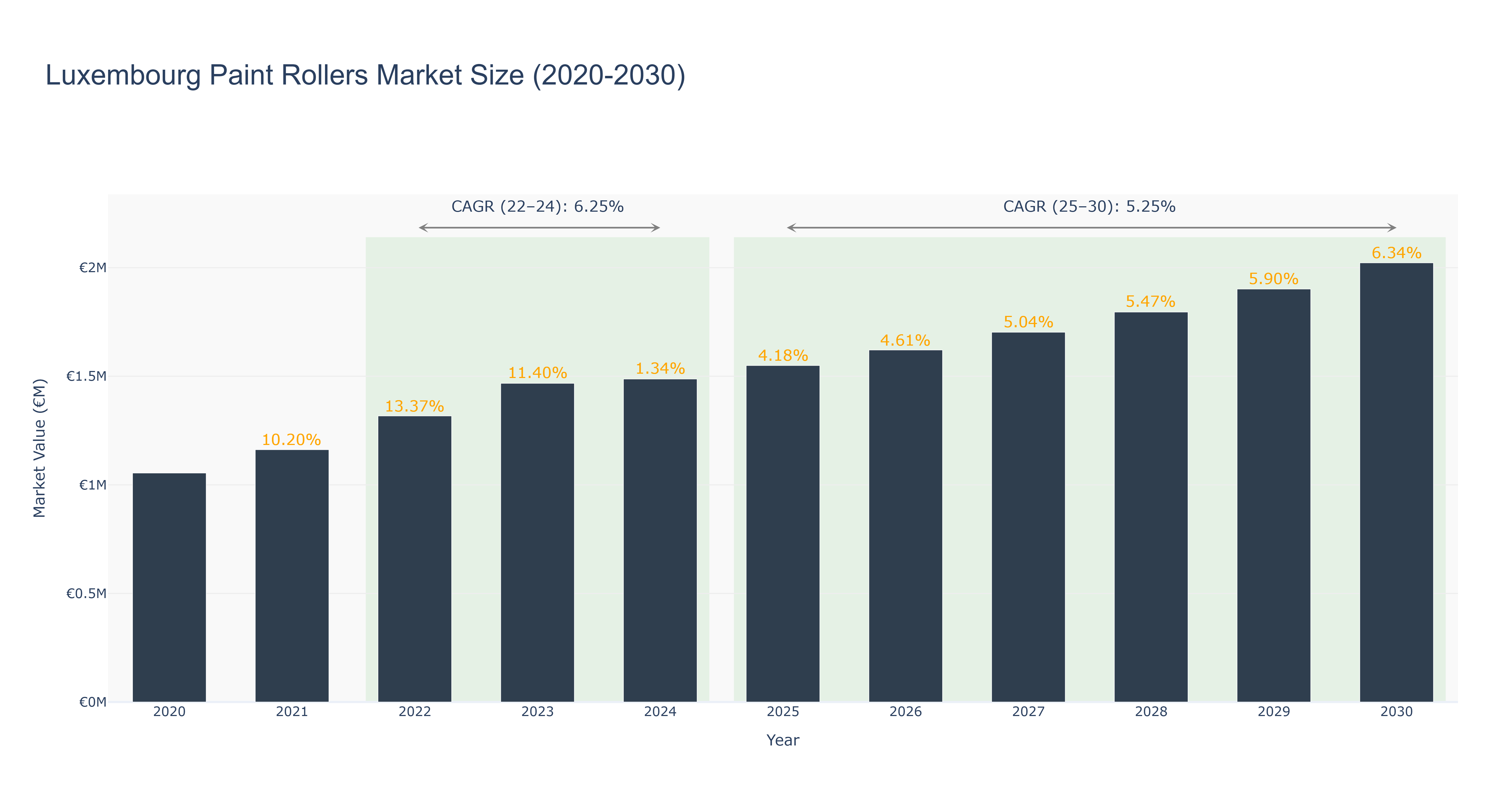 Luxembourg Paint Rollers Market Size (2020-2030)