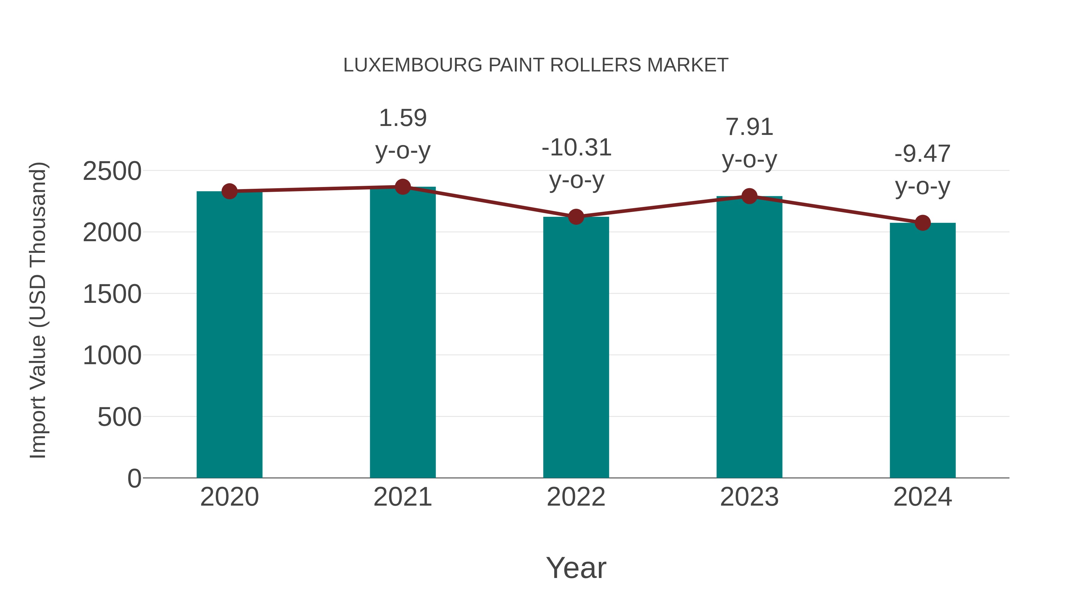  Luxembourg Paint Rollers Market: Import Trend Analysis