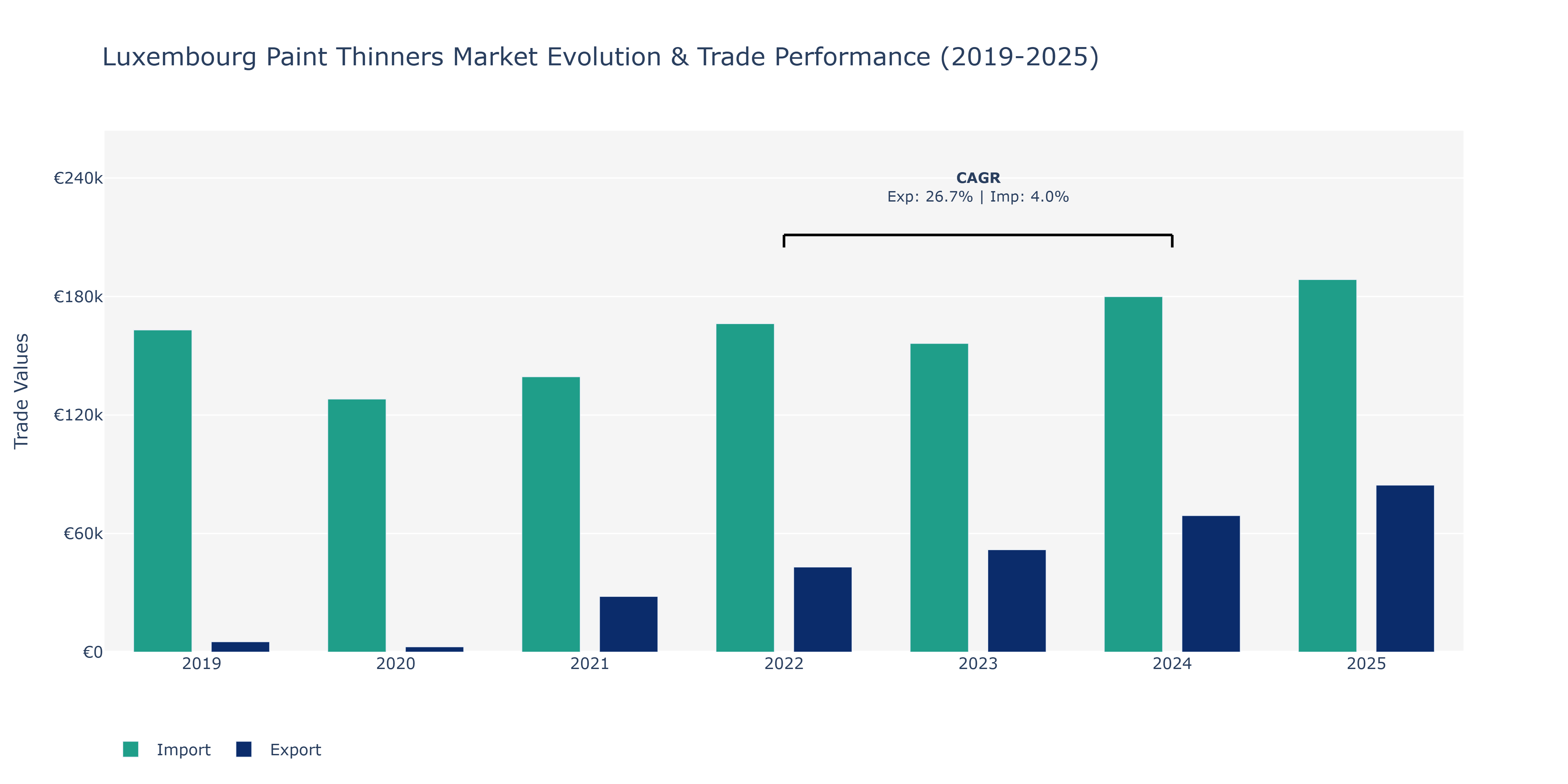 Luxembourg Paint Thinners Market: Production & Trade Performance (2019-2025)