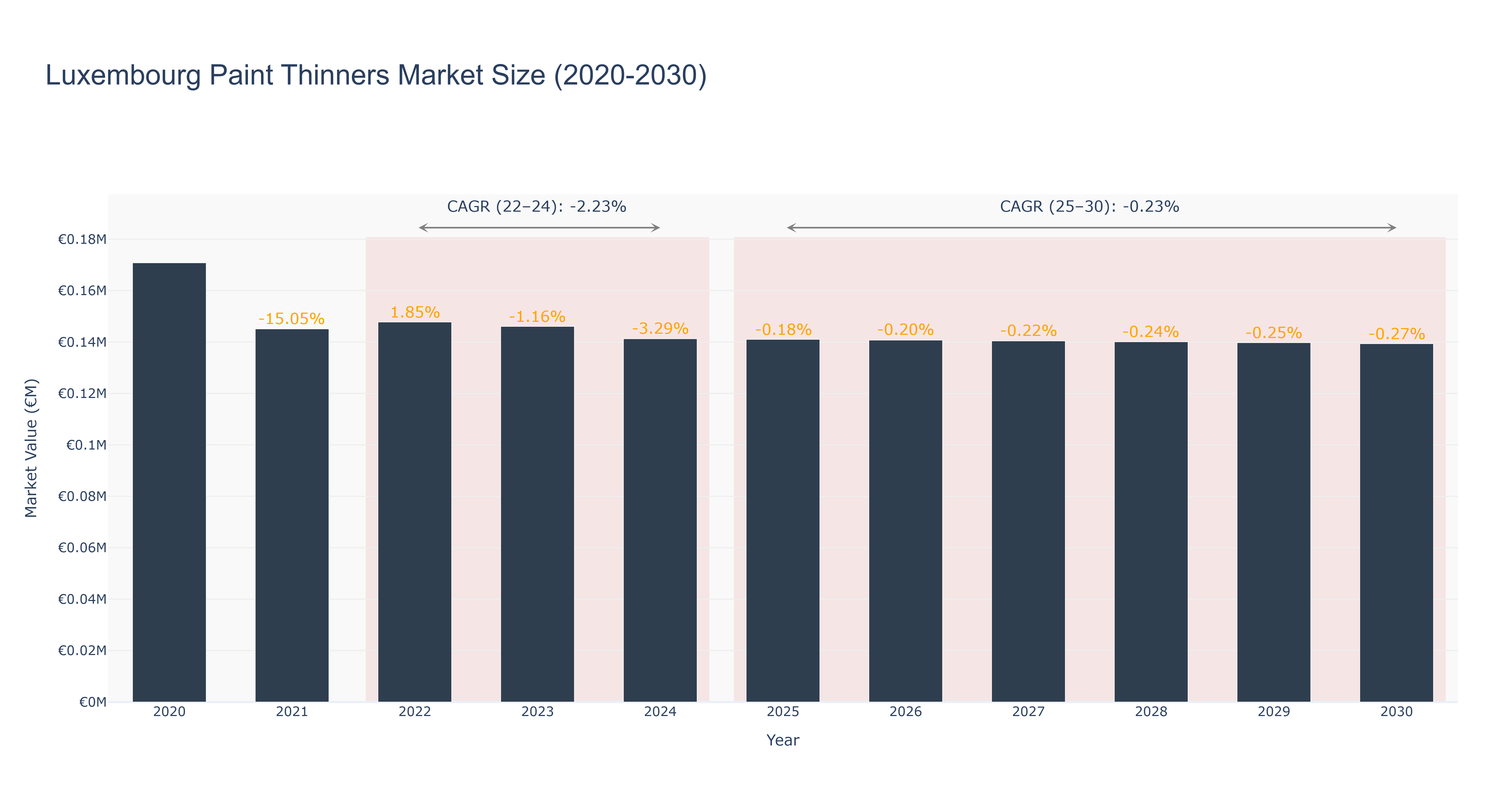 Luxembourg Paint Thinners Market Size (2020-2030)
