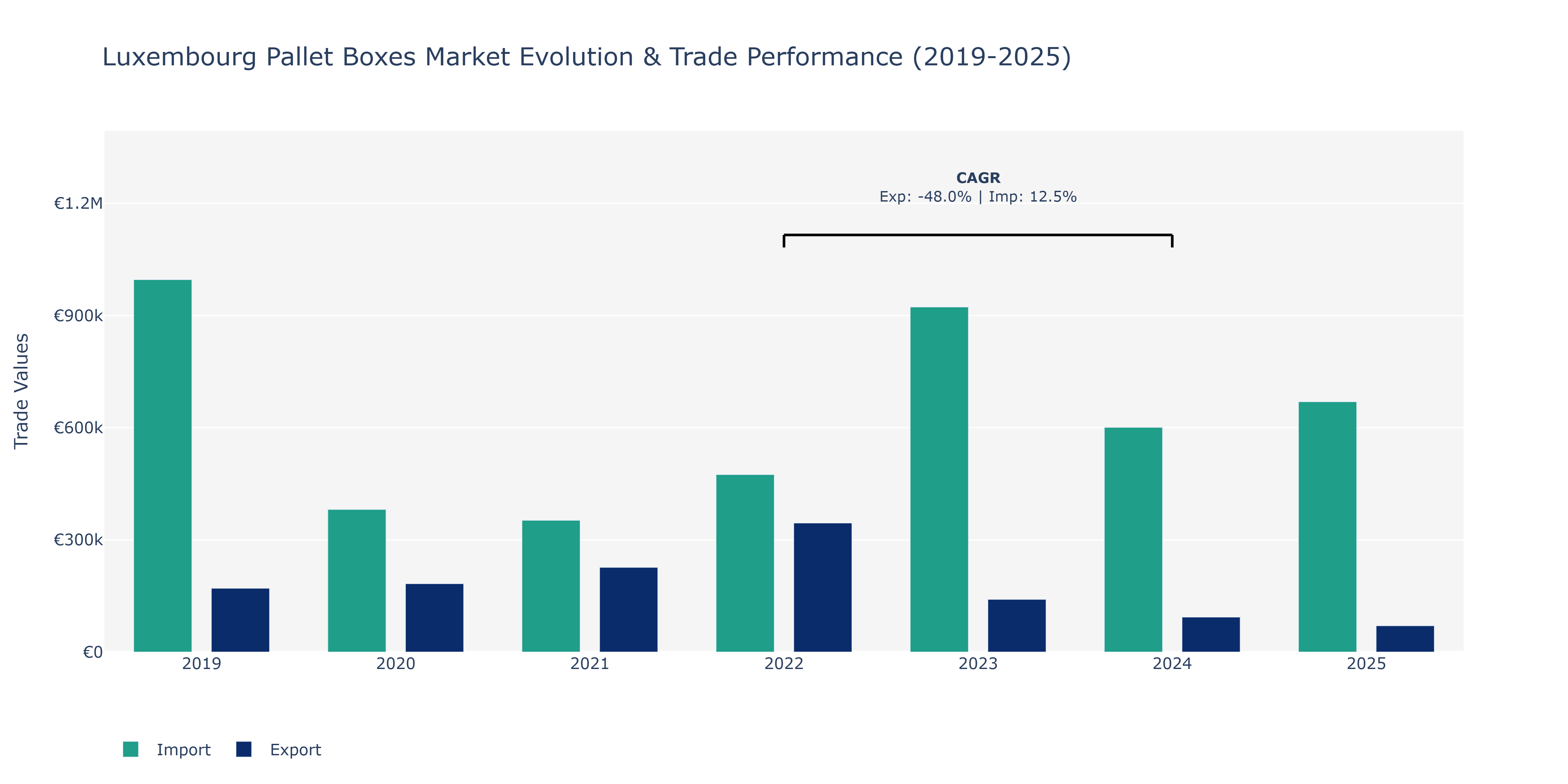 Luxembourg Pallet Boxes Market: Production & Trade Performance (2019-2025)