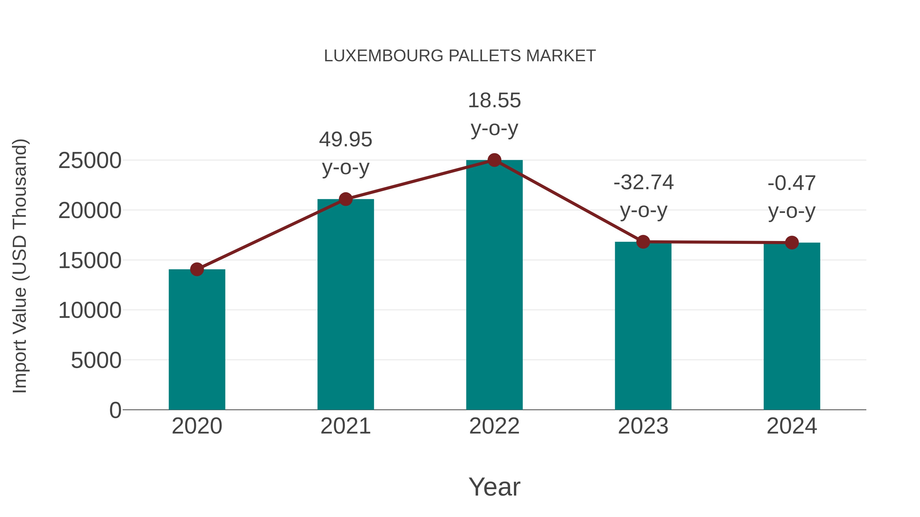  Luxembourg Pallets Market: Import Trend Analysis