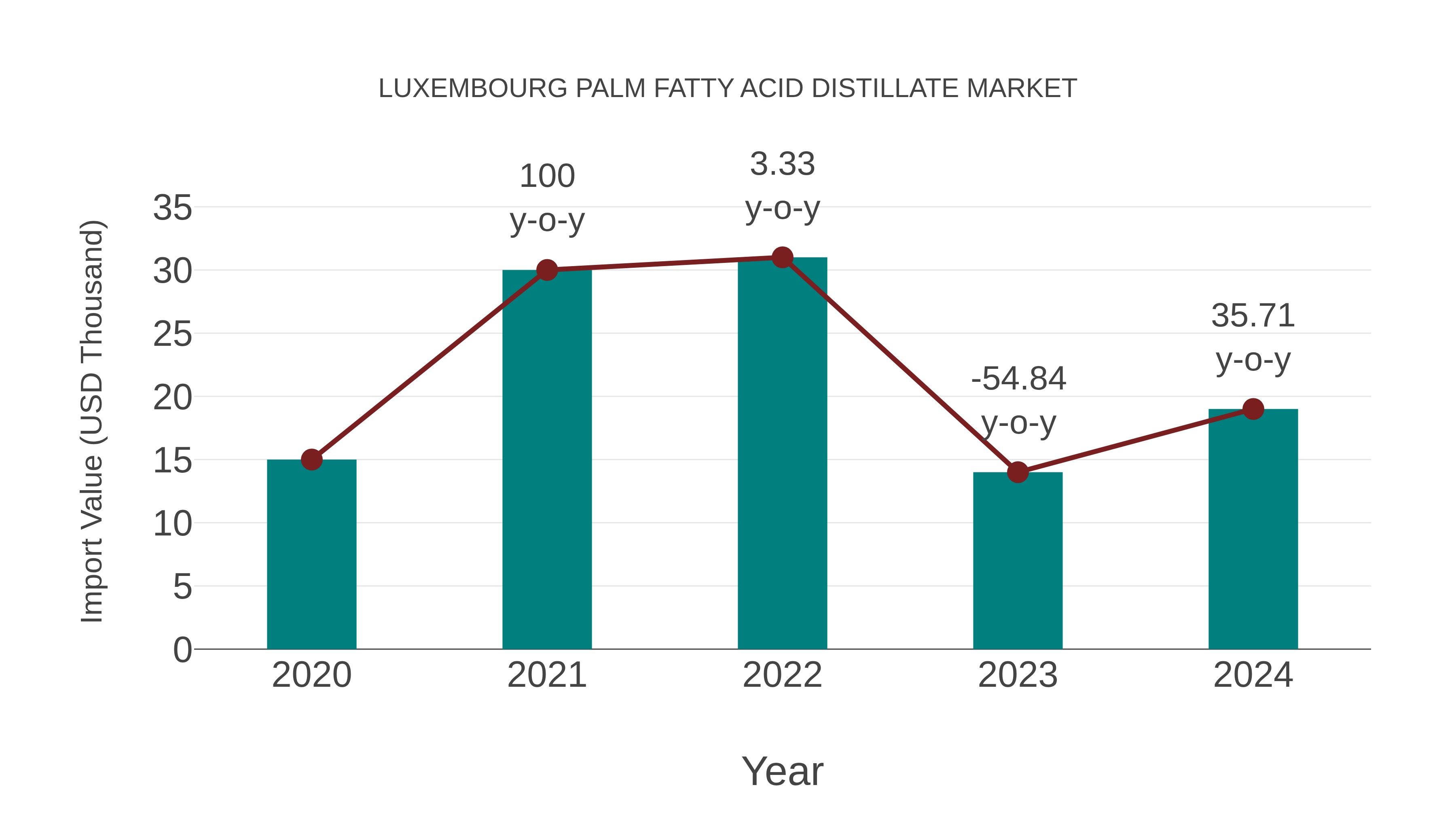 Luxembourg Palm Fatty Acid Distillate Market: Import Trend Analysis