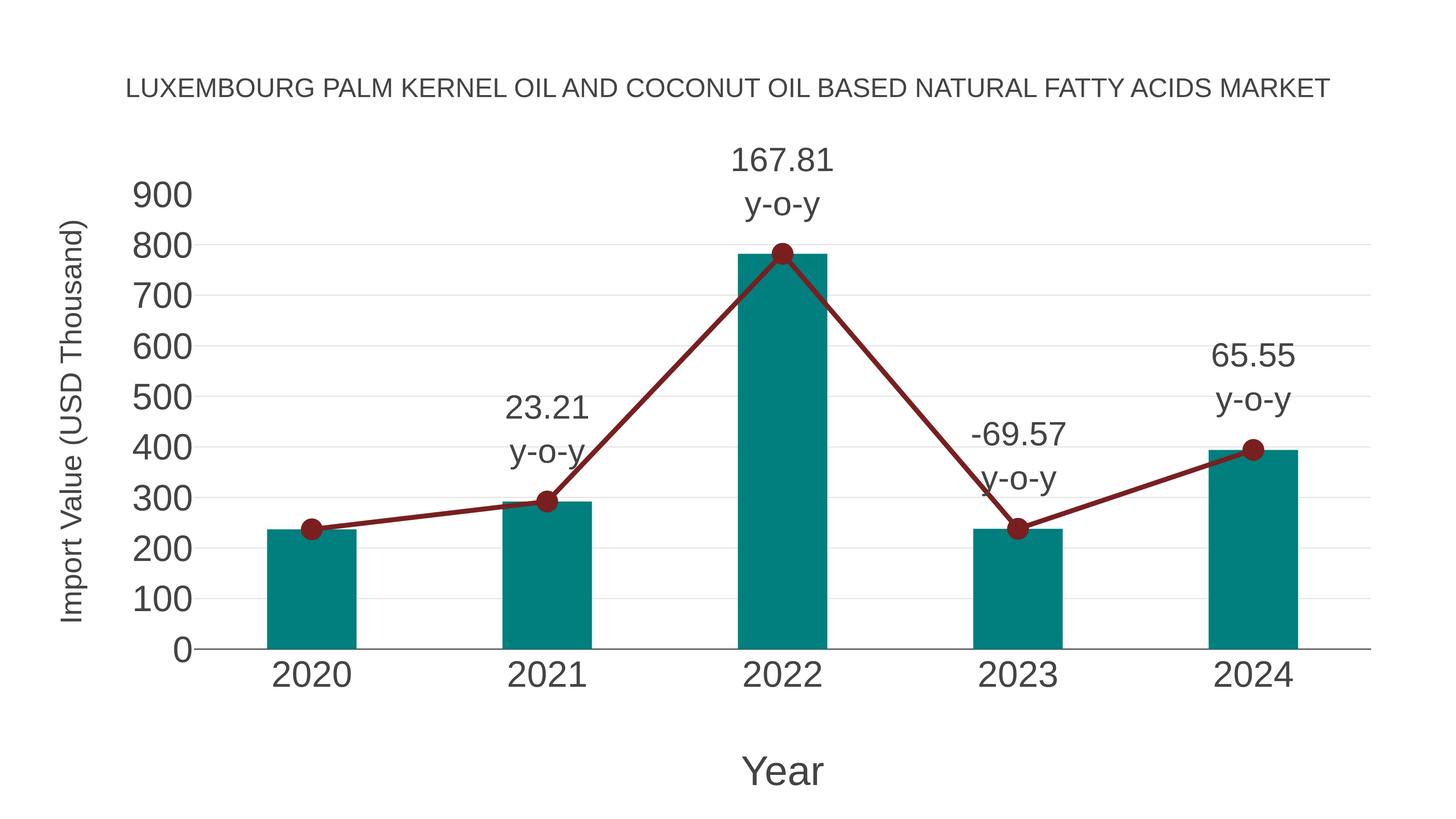 Luxembourg Palm Kernel Oil and Coconut Oil Based Natural Fatty Acids Market: Import Trend Analysis