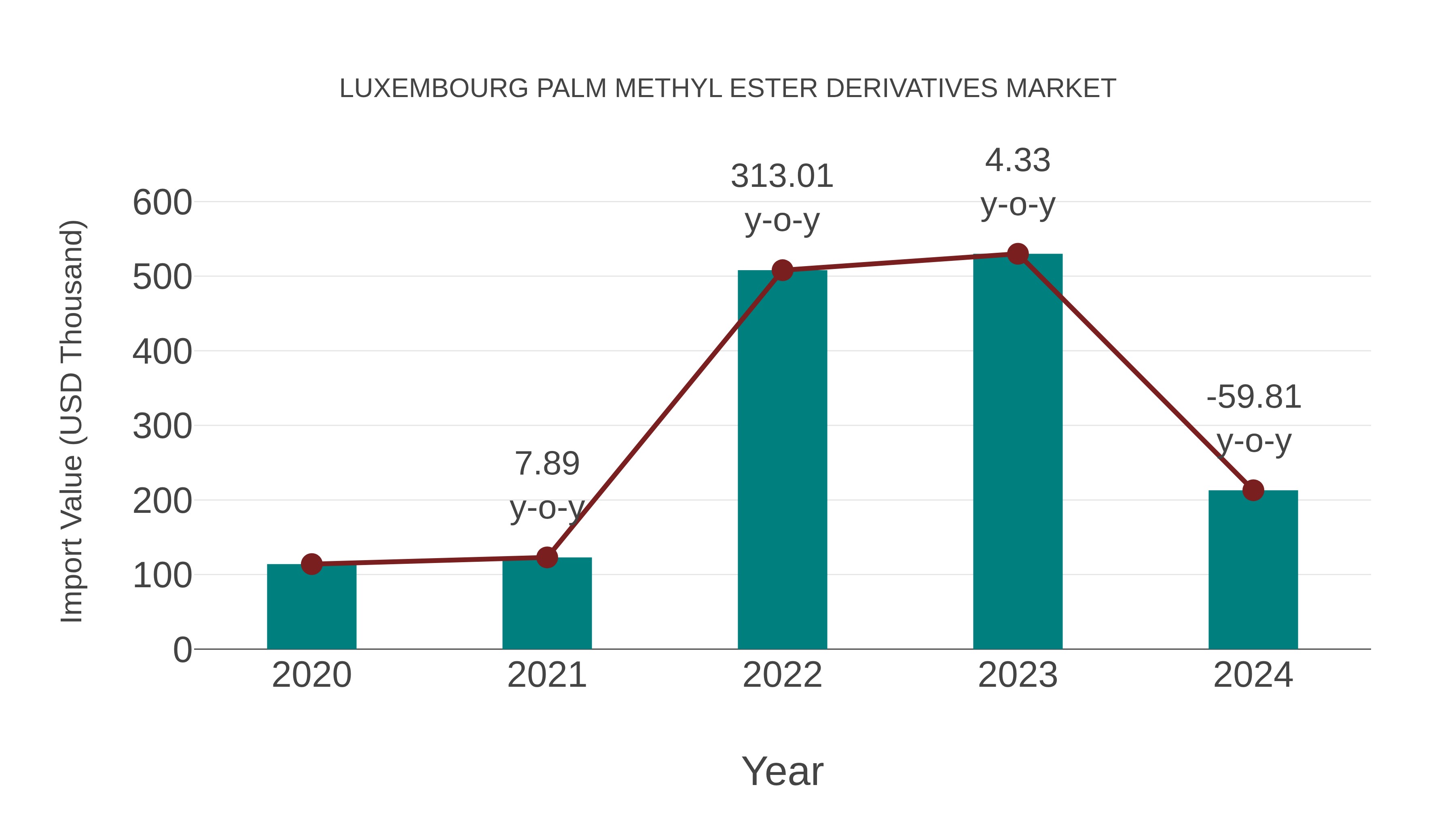  Luxembourg Palm Methyl Ester Derivatives Market: Import Trend Analysis