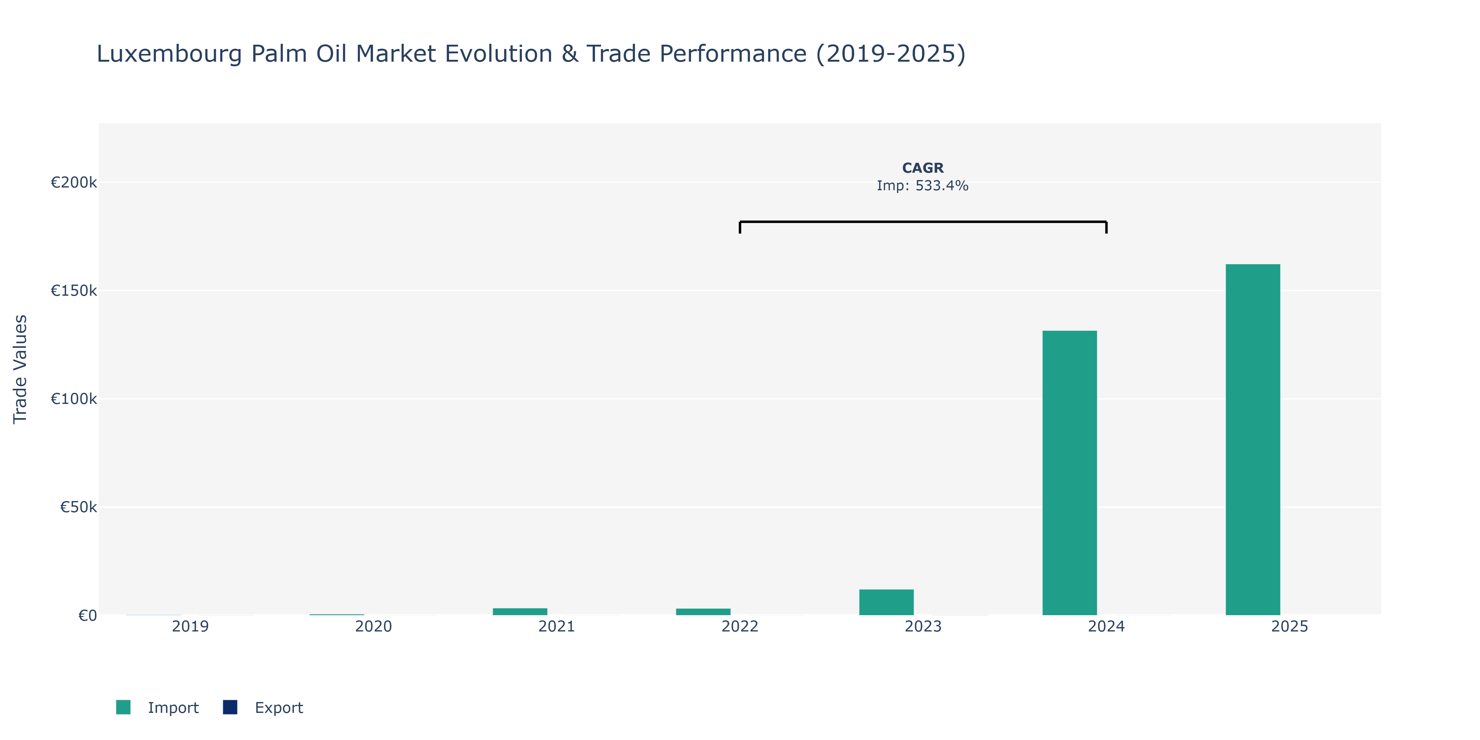 Luxembourg Palm Oil Market: Production & Trade Performance (2019-2025)