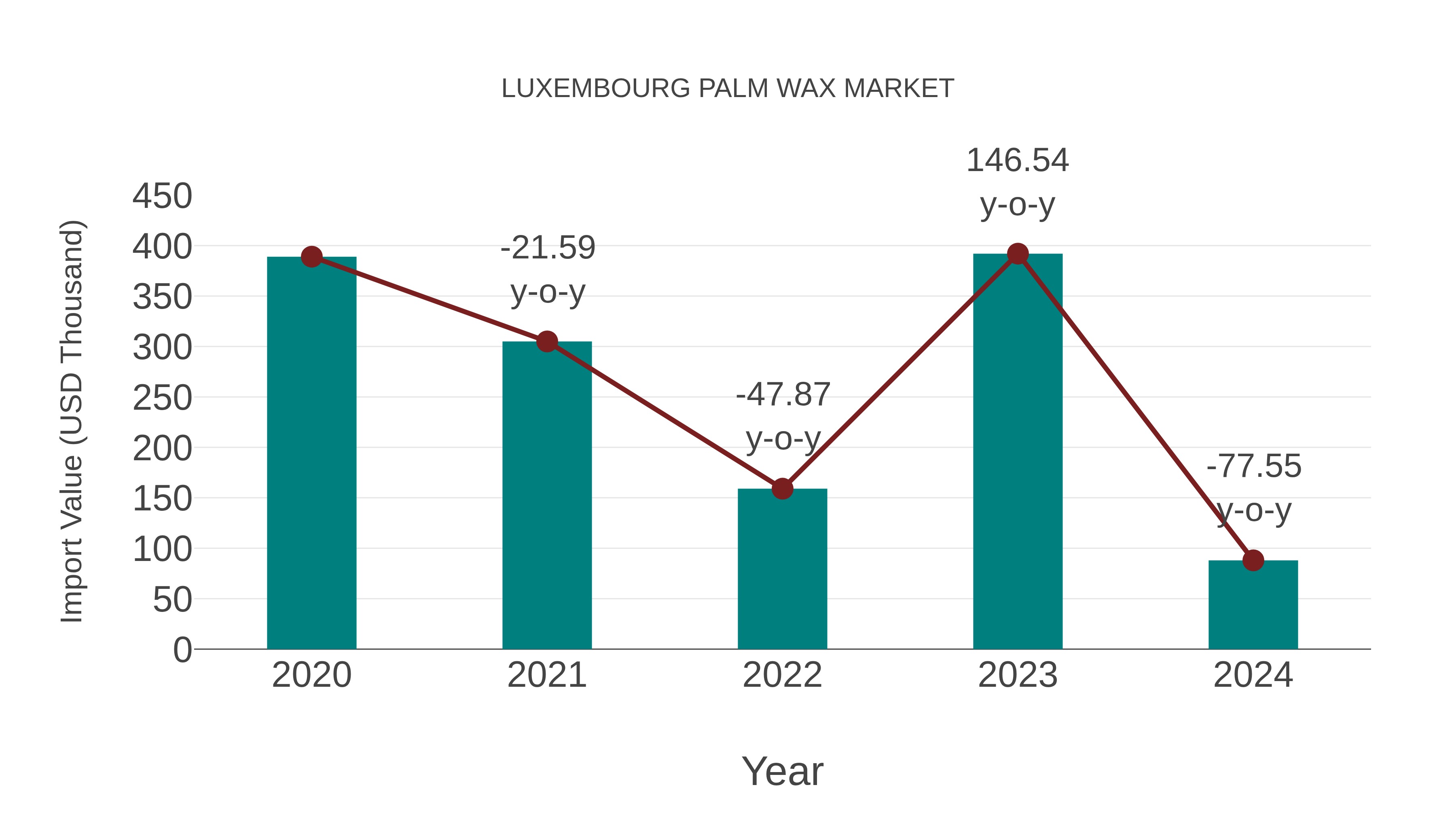 Luxembourg Palm Wax Market: Import Trend Analysis