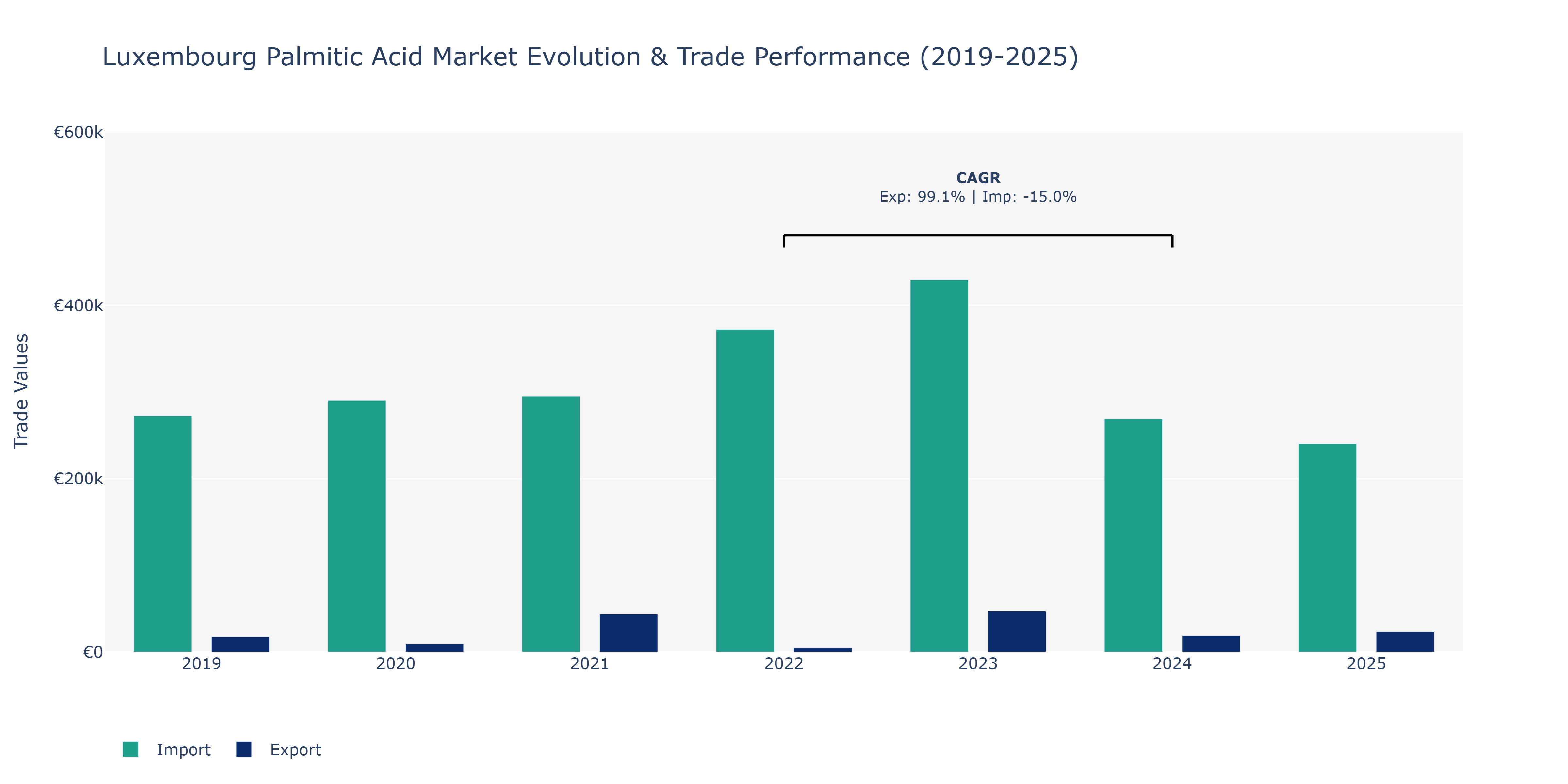 Luxembourg Palmitic Acid Market: Production & Trade Performance (2019-2025)