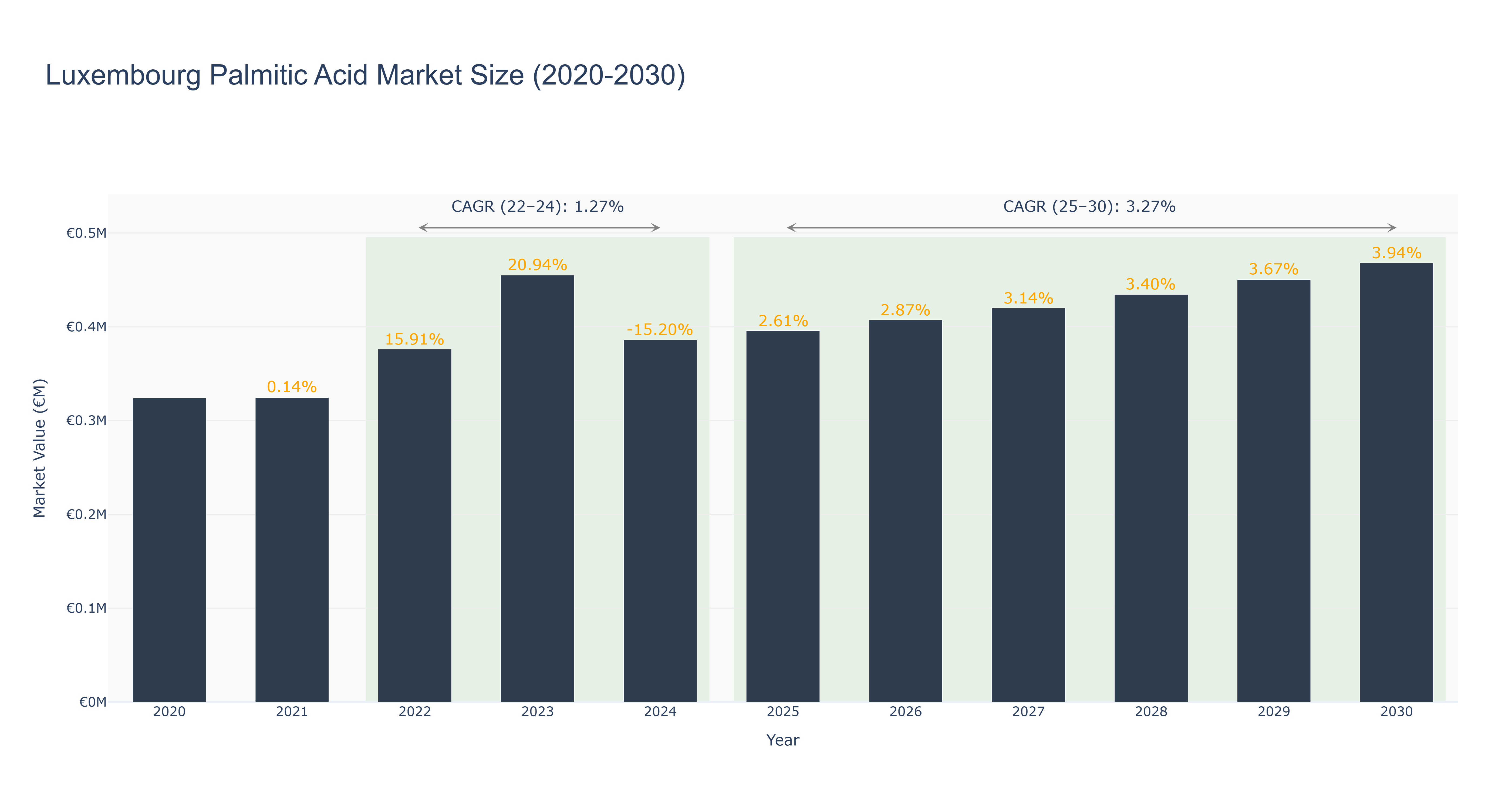 Luxembourg Palmitic Acid Market Size (2020-2030)