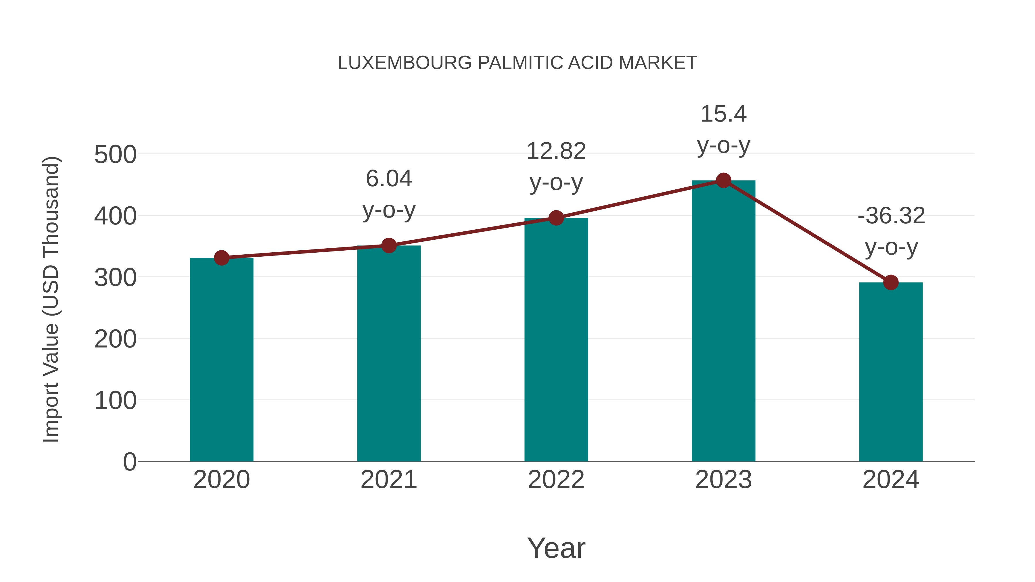  Luxembourg Palmitic Acid Market: Import Trend Analysis