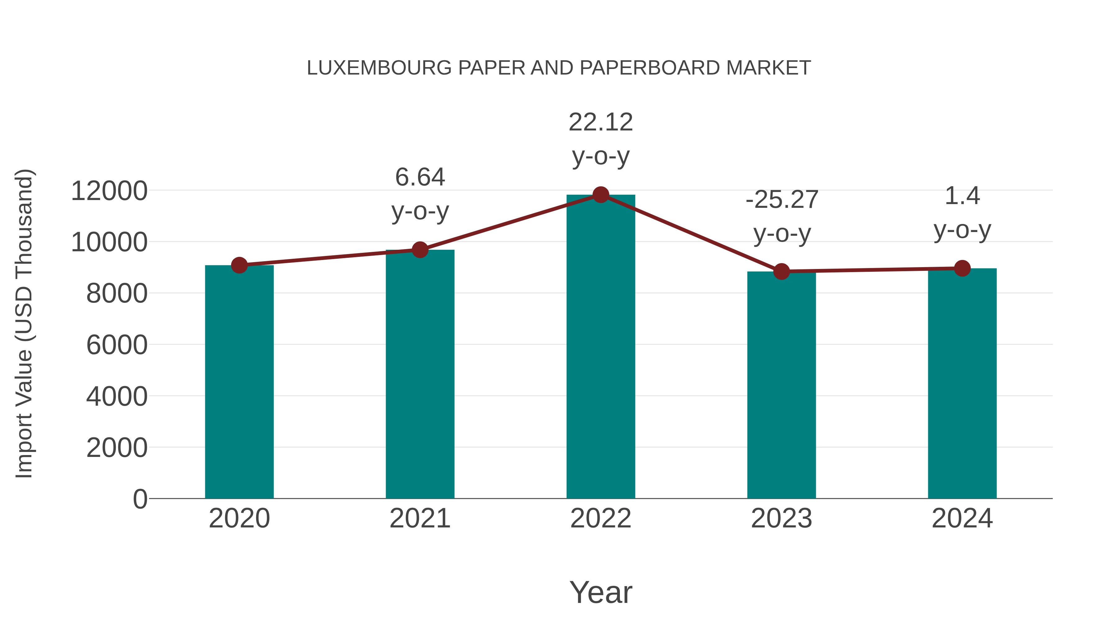  Luxembourg Paper and Paperboard Market: Import Trend Analysis