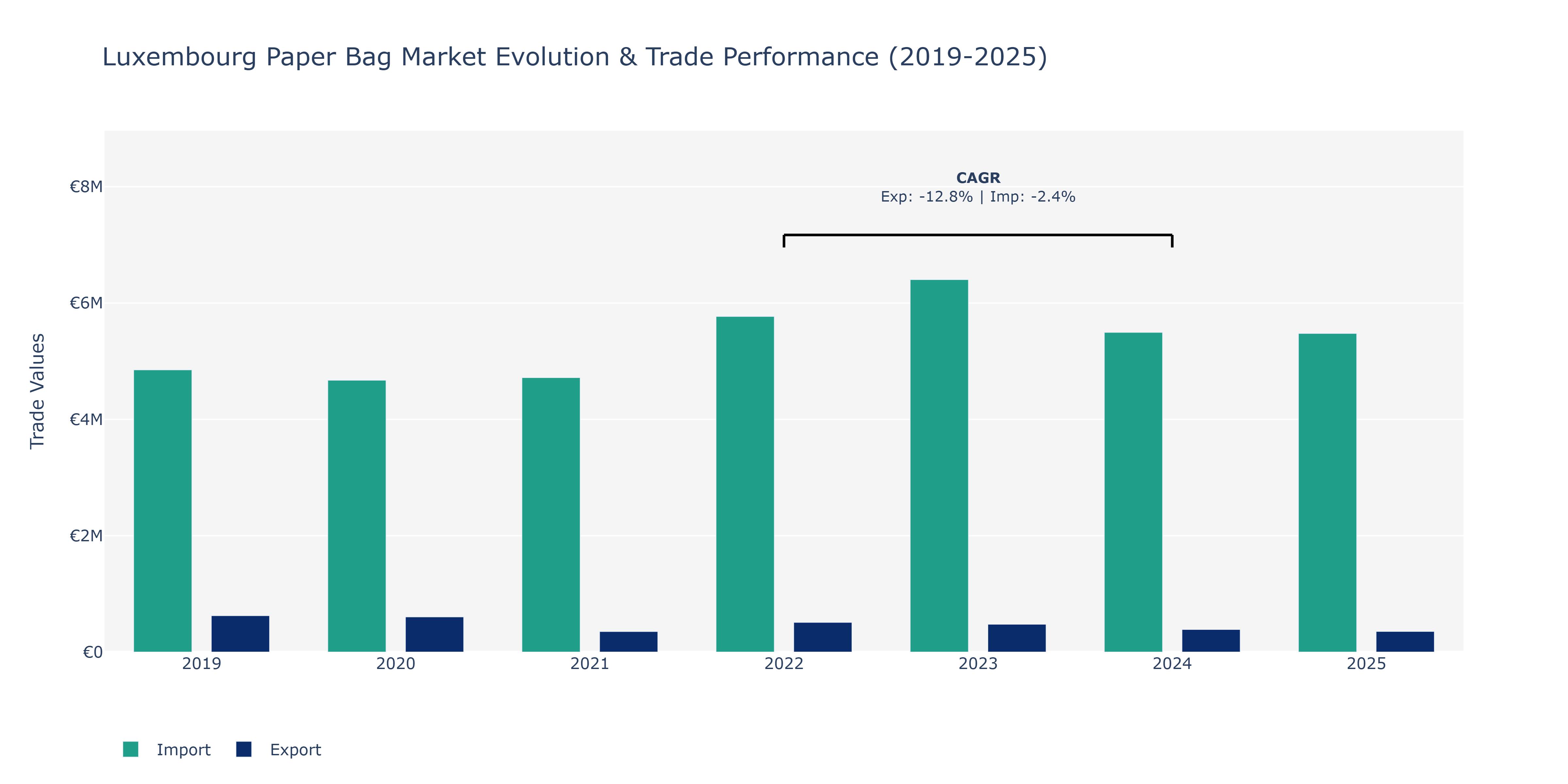 Luxembourg Paper Bag Market: Production & Trade Performance (2019-2025)