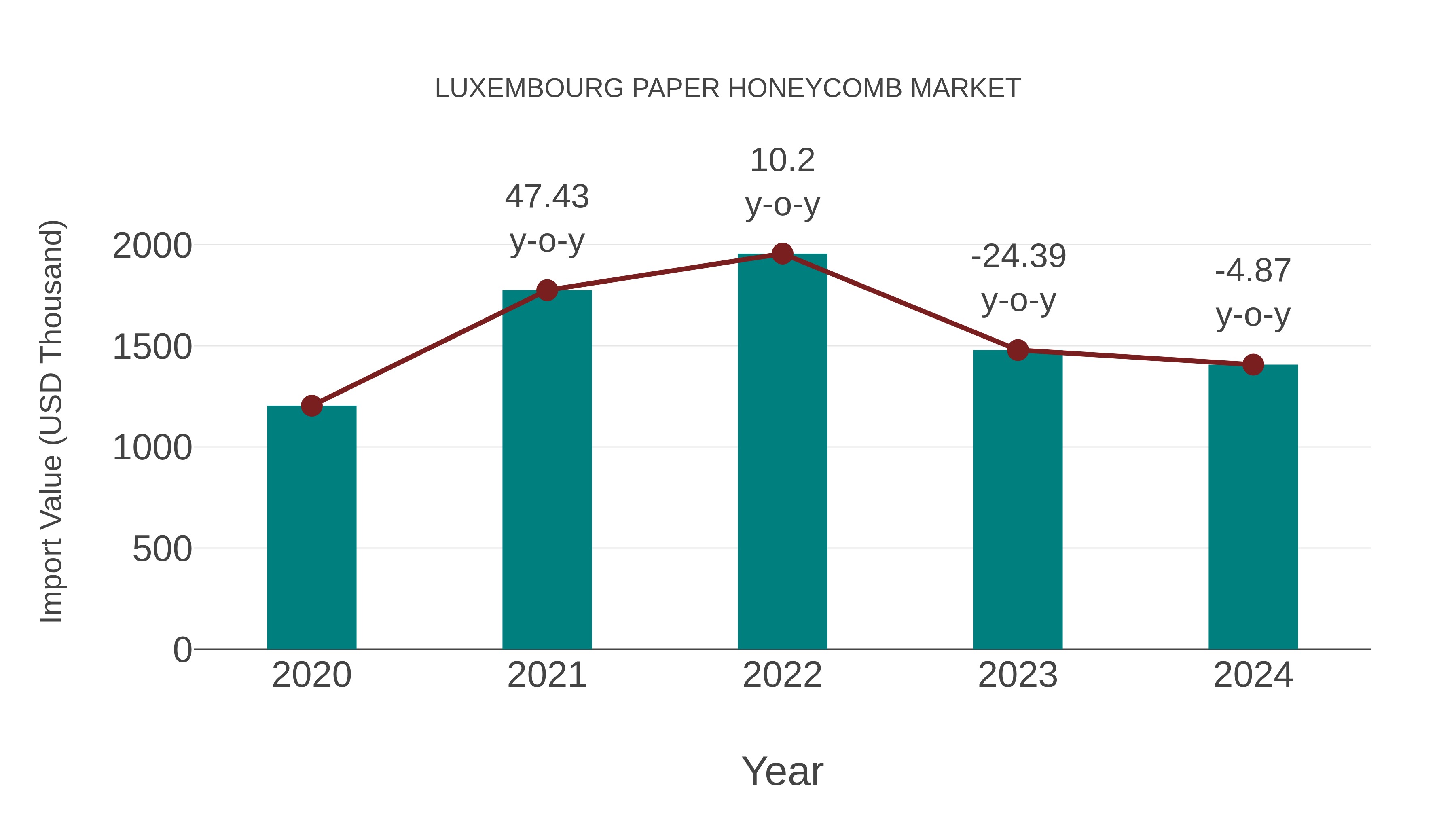  Luxembourg Paper Honeycomb Market: Import Trend Analysis